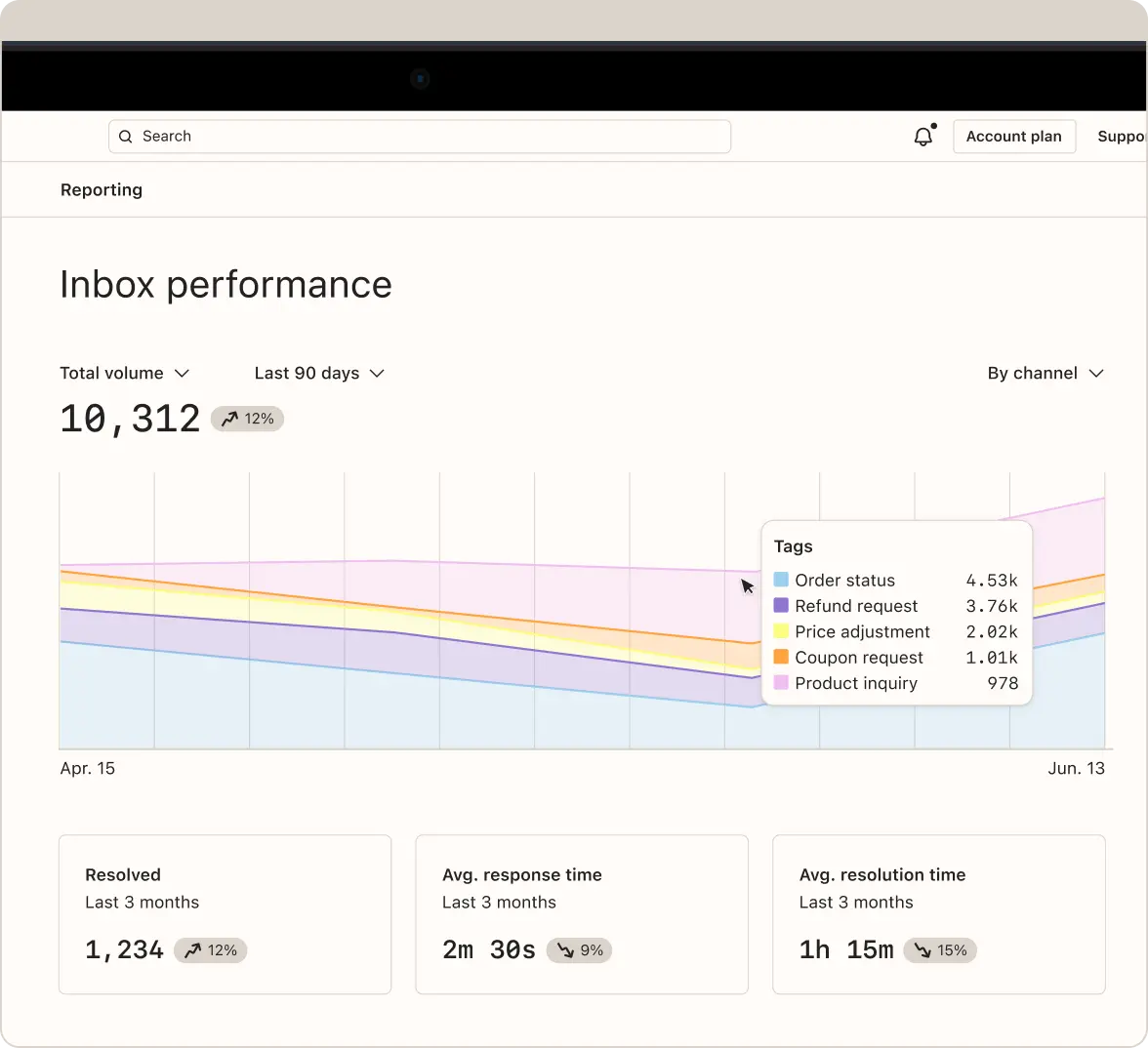 Helpdesk dashboard showing inbox performance with a graph of total volume over 90 days, categorized by tags like order status and refund requests.