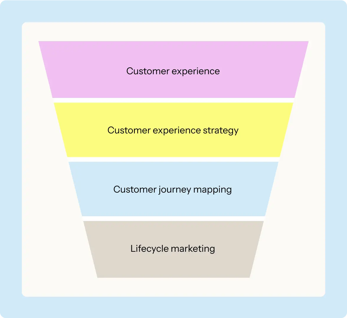 Funnel diagram with four sections: Customer experience, Customer experience strategy, Customer journey mapping, Lifecycle marketing.