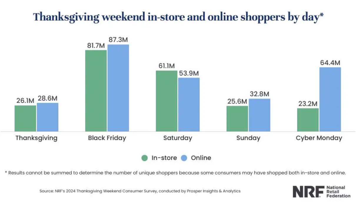 Image shows a vertical bar graph from the National Retail Federation titled “Thanksgiving weekend in-store and online shoppers by day.” In-store shoppers are represented by blue bars and online shoppers are represented by red bars. On every day except Saturday, the blue bars are taller than the green bars.