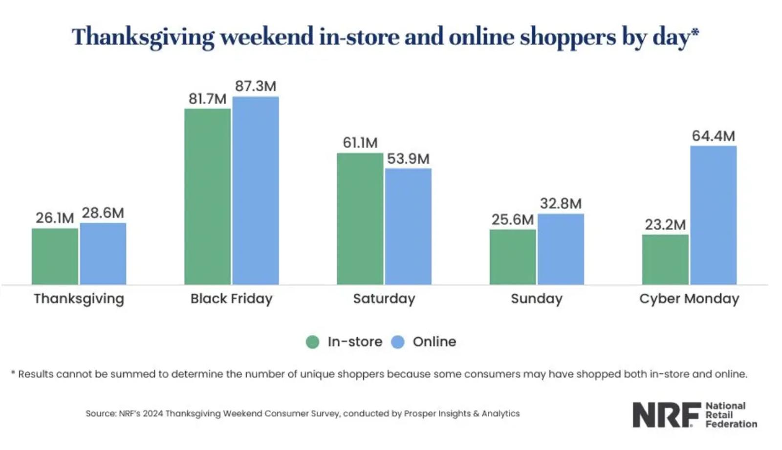 Image shows a vertical bar graph from the National Retail Federation titled “Thanksgiving weekend in-store and online shoppers by day.” In-store shoppers are represented by blue bars and online shoppers are represented by red bars. On every day except Saturday, the blue bars are taller than the green bars.