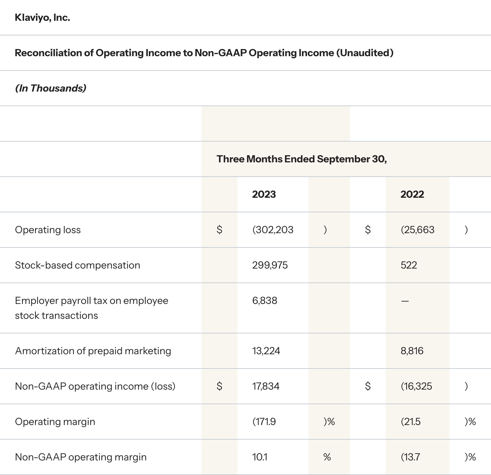 Reconciliation of Operating Income to Non-GAAP Operating Income (Unaudited) Three Months Ended September 30