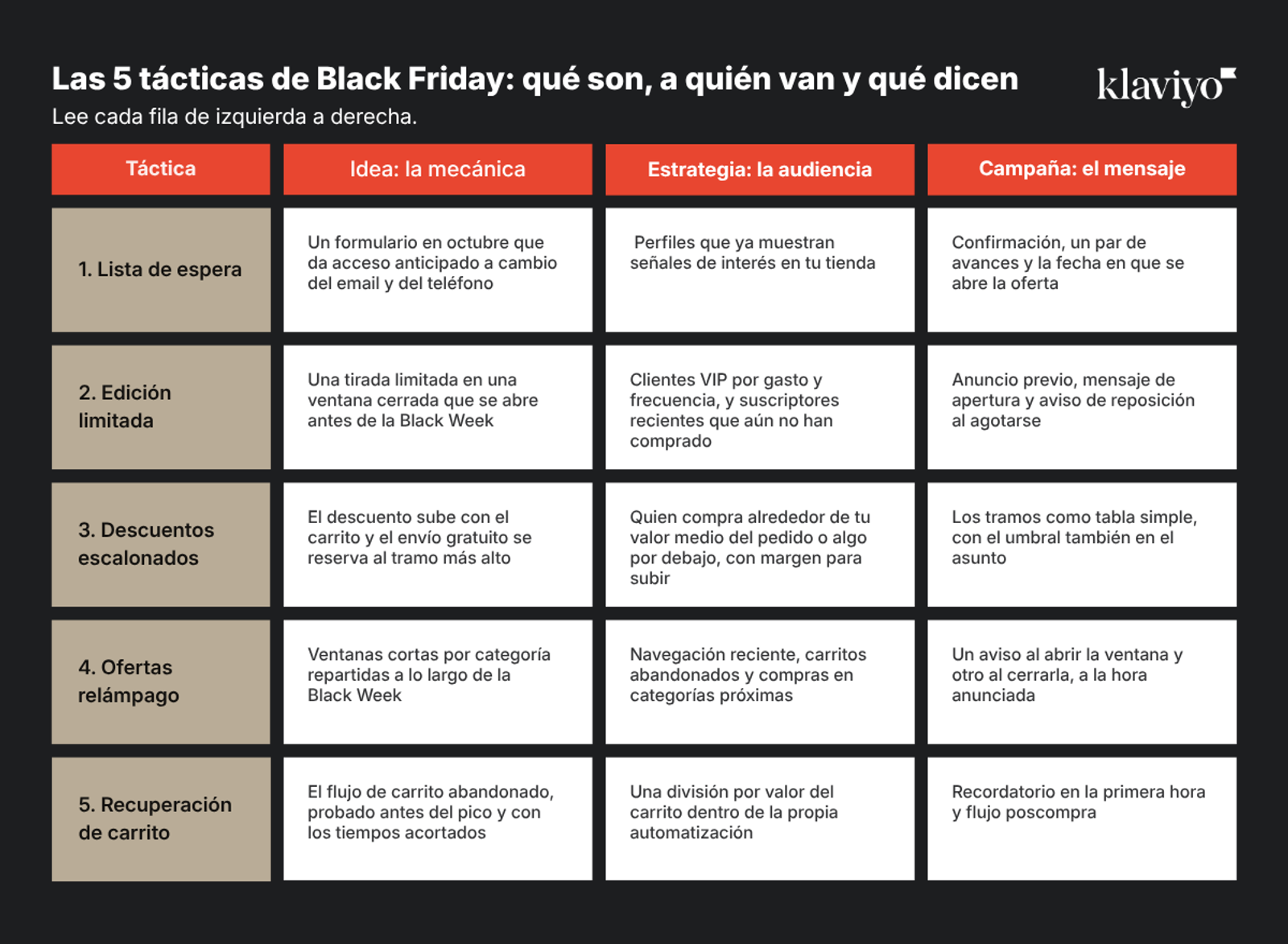 Matriz de 5 filas y 3 columnas titulada «Las 5 tácticas de Black Friday: qué son, a quién van y qué dicen», con la indicación «Lee cada fila de izquierda a derecha». La columna de la izquierda, encabezada «Táctica», recoge las 5 tácticas; las 3 columnas de contenido llevan los encabezados «Idea: la mecánica», «Estrategia: la audiencia» y «Campaña: el mensaje». Las filas son «1. Lista de espera», «2. Edición limitada», «3. Descuentos escalonados», «4. Ofertas relámpago» y «5. Recuperación de carrito».