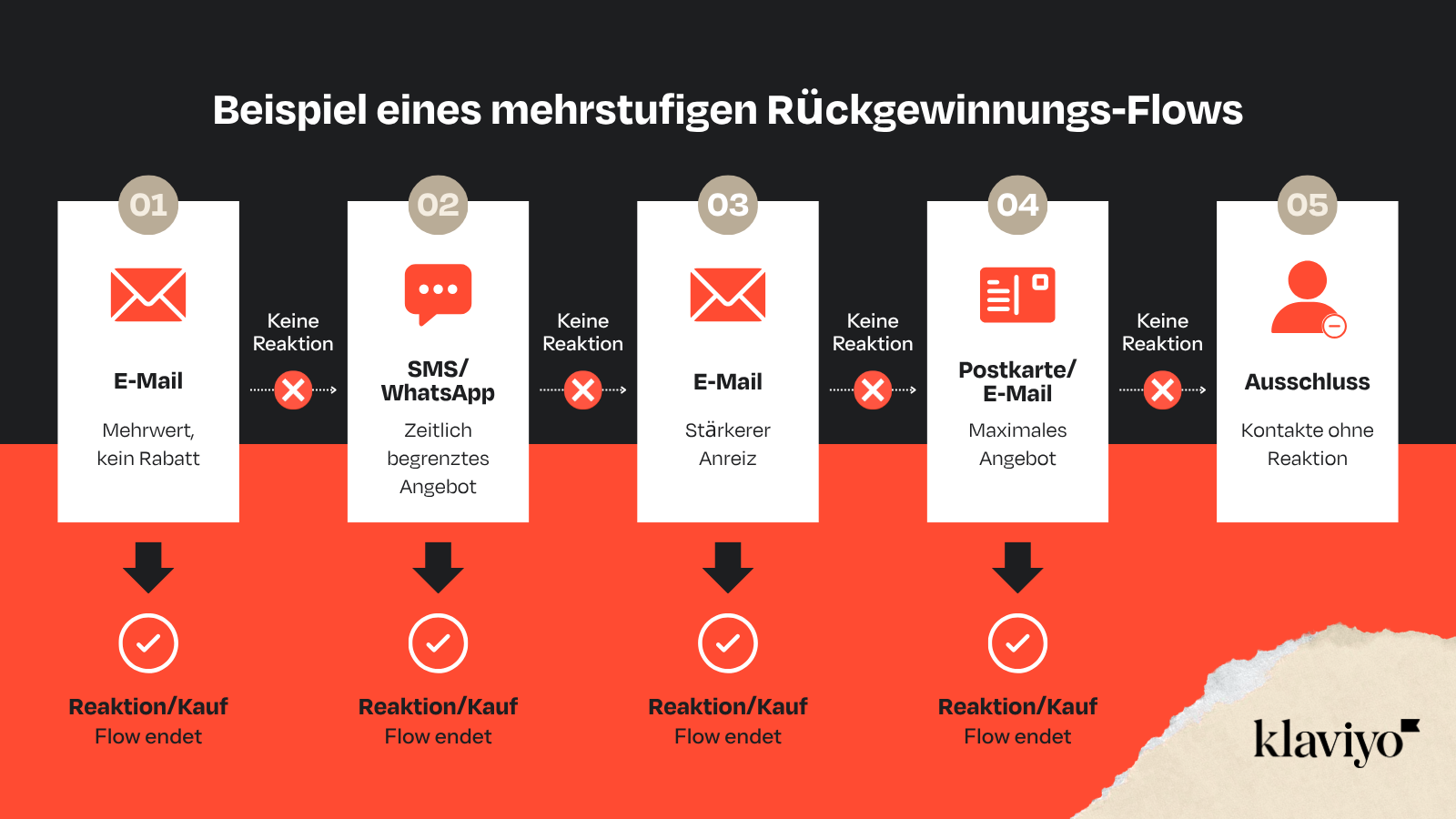 Flowchart detailing a multi-stage customer win-back strategy, escalating communication from email and SMS to direct mail, with non-responsive contacts eventually excluded.