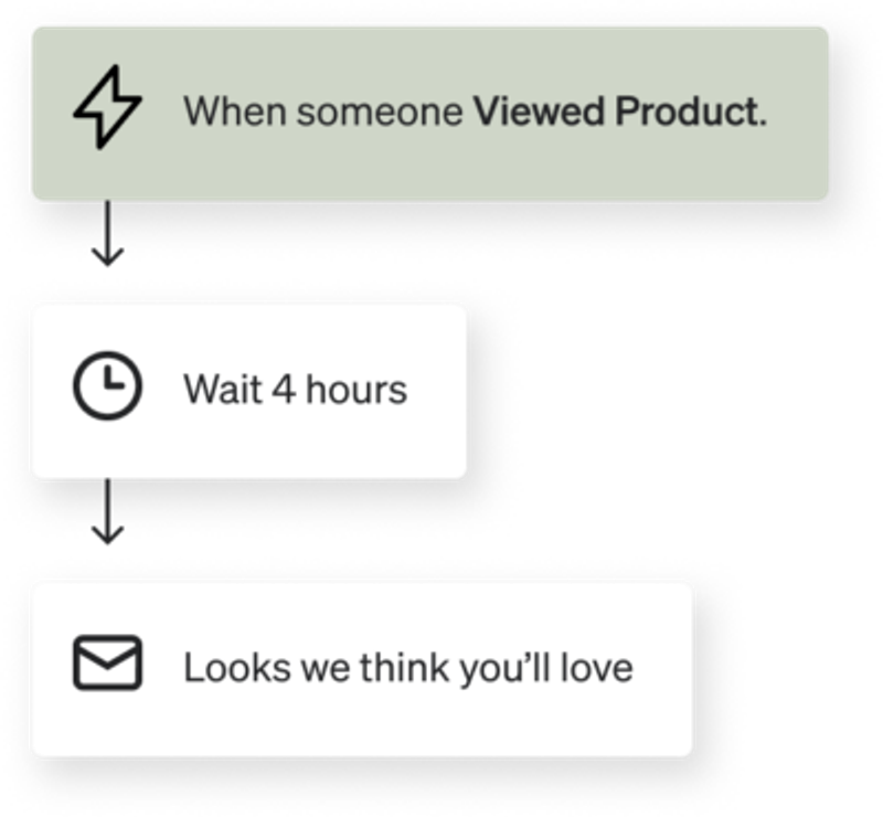 A flowchart showing an automated process: "When someone Viewed Product.", then "Wait 4 hours", then send an email "Looks we think you'll love".