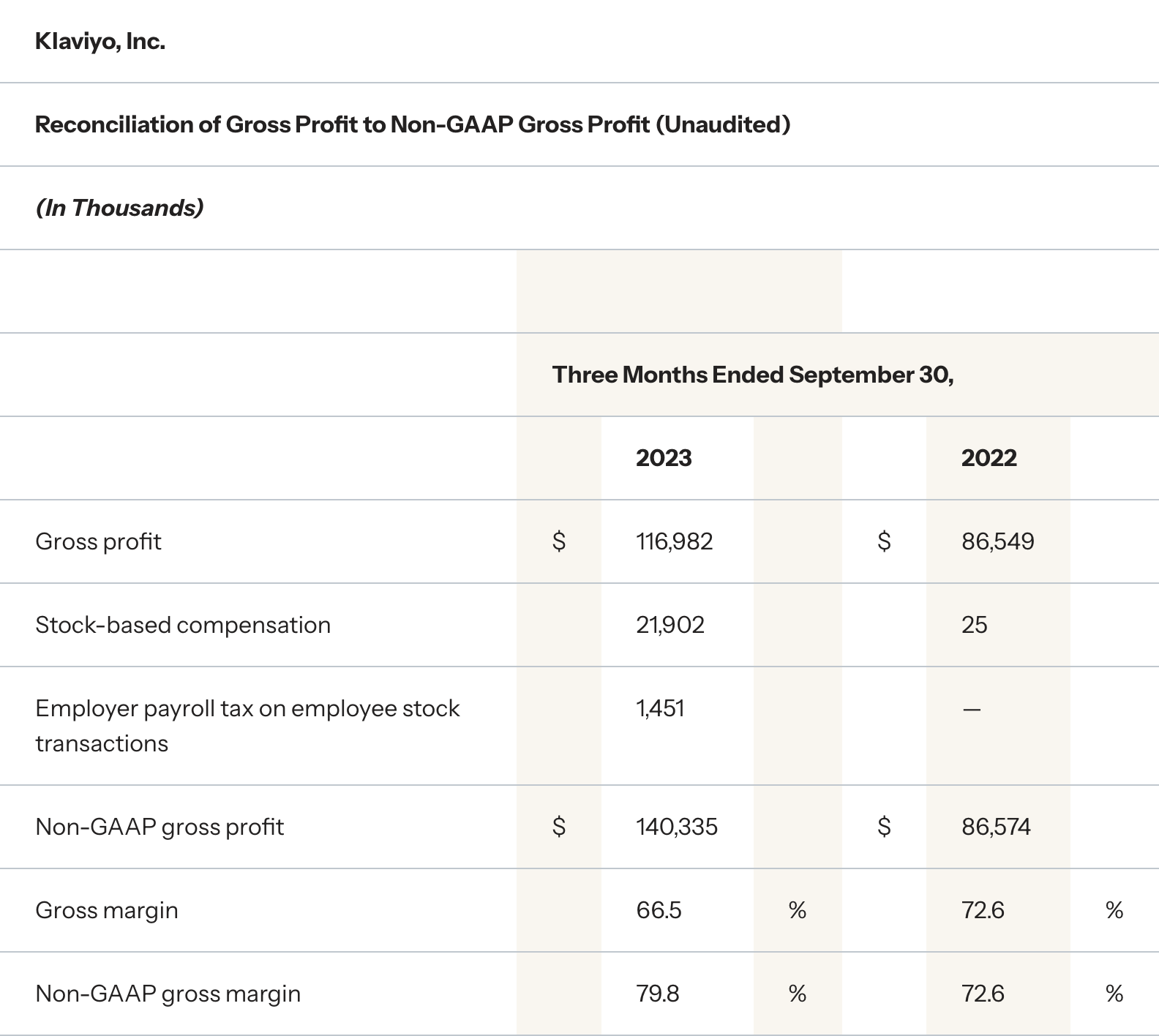 Reconciliation of Gross Profit to Non-GAAP Gross Profit (Unaudited) Three Months Ended September 30