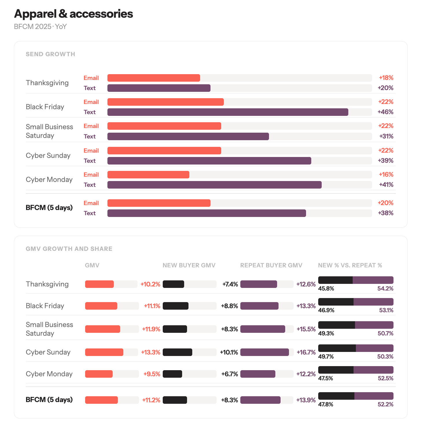 Two charts displaying Apparel & Accessories BFCM 2025 year-over-year data: send growth for email and text, and GMV growth and share by new versus repeat buyers.