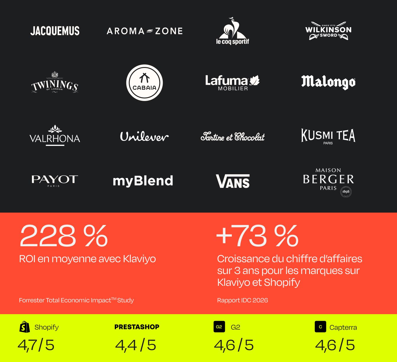 Infographic displaying logos of 16 brands, 228% average ROI with Klaviyo, 73% revenue growth with Klaviyo and Shopify, and user ratings for e-commerce platforms.