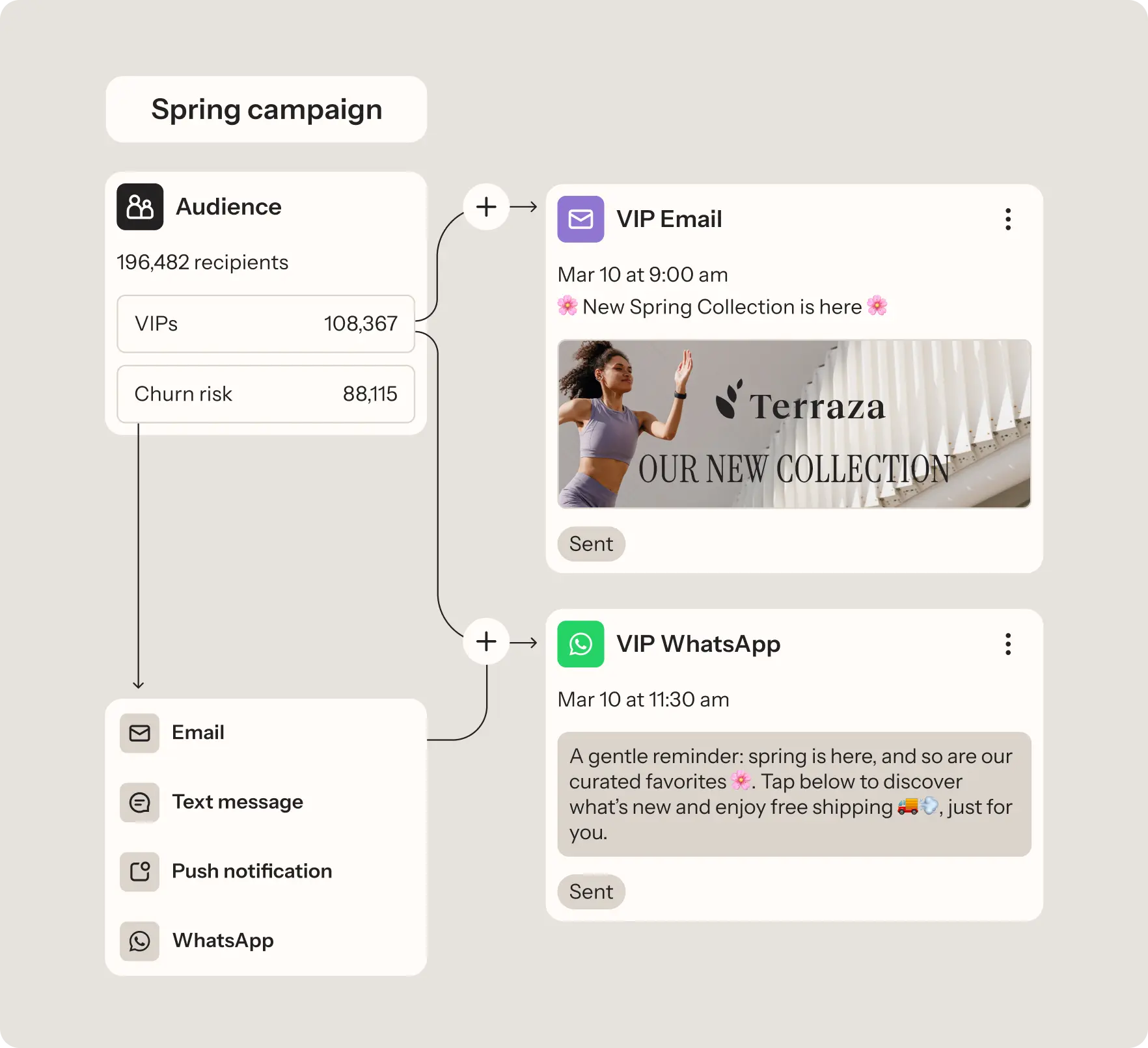 Flowchart of a spring campaign showing audience segmentation and messaging via email and WhatsApp for a new collection launch.