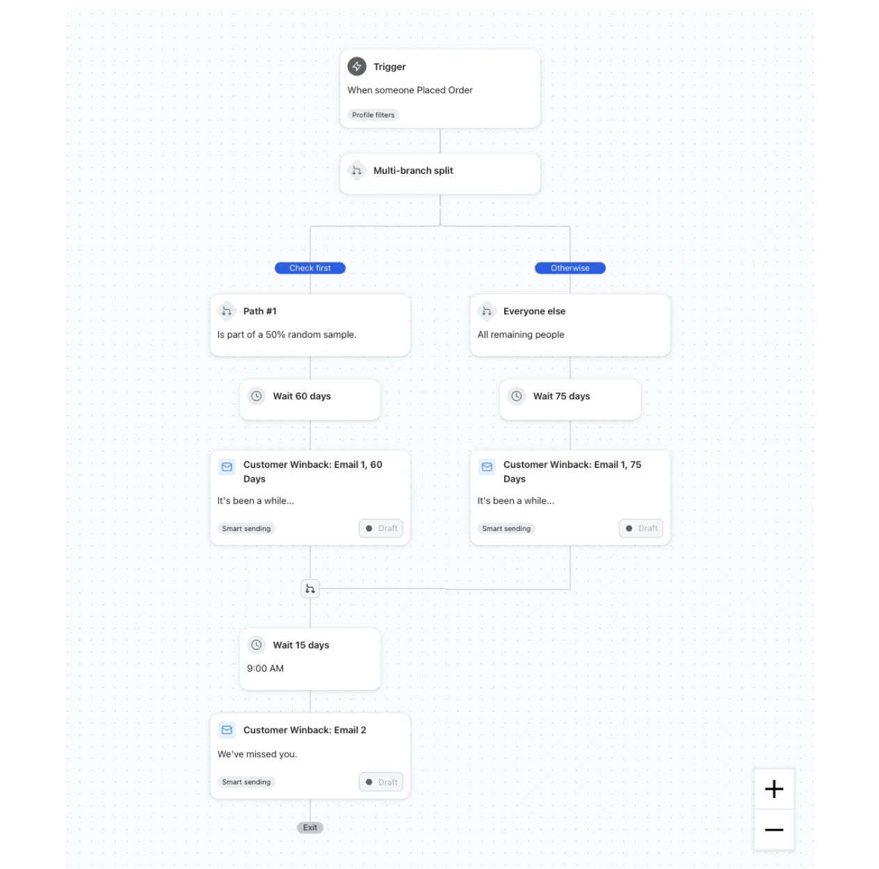 Customer winback workflow splits buyers into 60- and 75-day email paths, then sends a follow-up after 15 days.