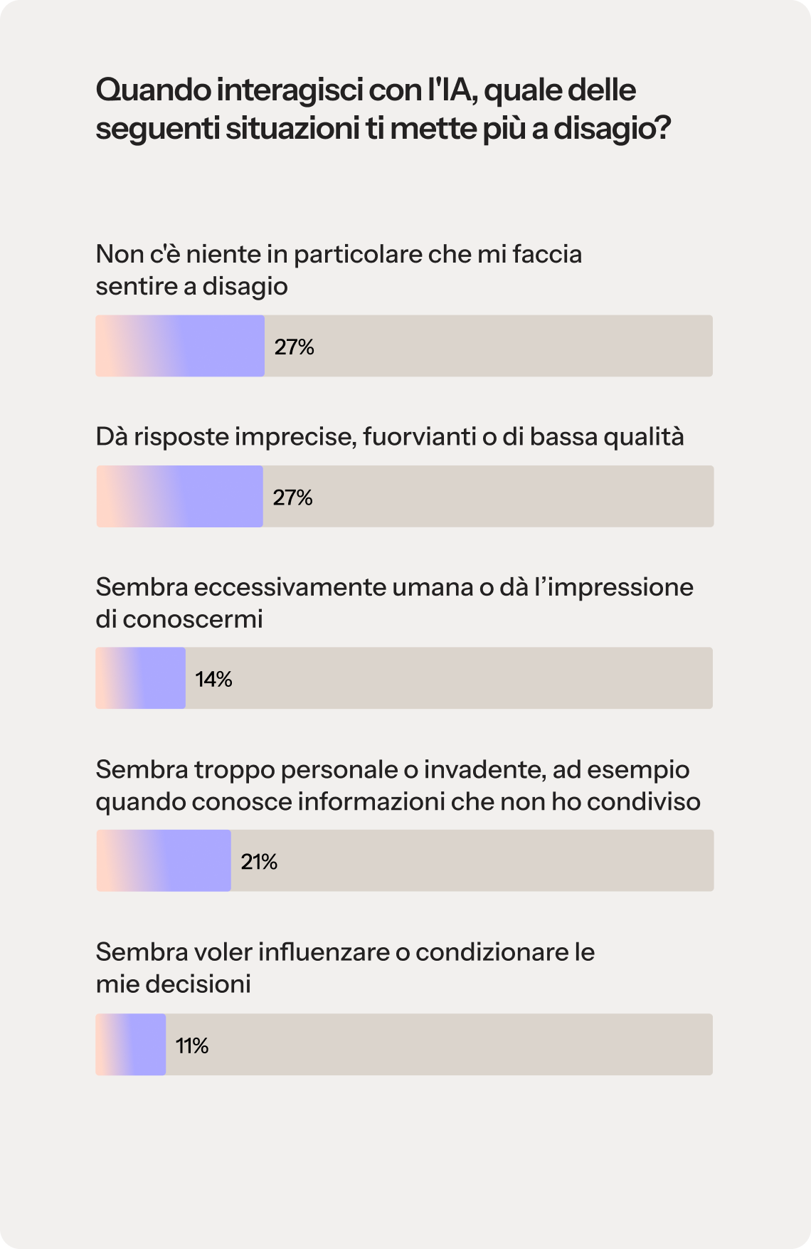 Un grafico a barre intitolato “Quando interagisci con l'IA, quale delle seguenti opzioni ti mette più a disagio?” Il grafico mostra i seguenti risultati del sondaggio: il 27% non prova particolare disagio, il 27% riceve risposte imprecise, fuorvianti o di scarsa qualità, il 21% la trova eccessivamente simile a un essere umano o “finge” di conoscermi, il 14% la trova troppo personale o invadente, anche perché conosce informazioni che non condivido, l'11% ha l'impressione che cerchi di influenzare o di esercitare pressione sulla mia decisione.