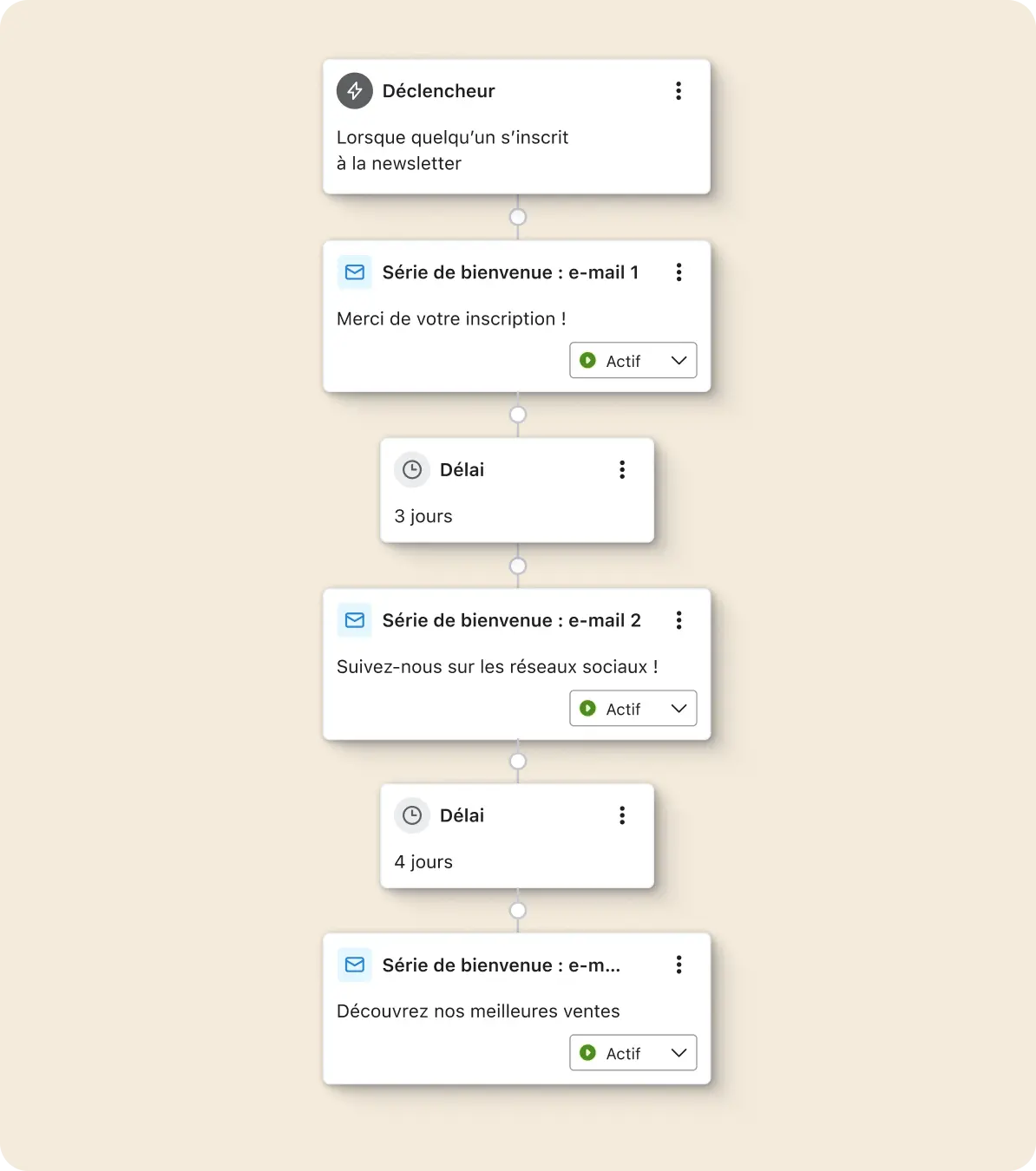 Diagramme de flux d'e-mails automatisés pour une série de bienvenue, incluant des déclencheurs et des délais.