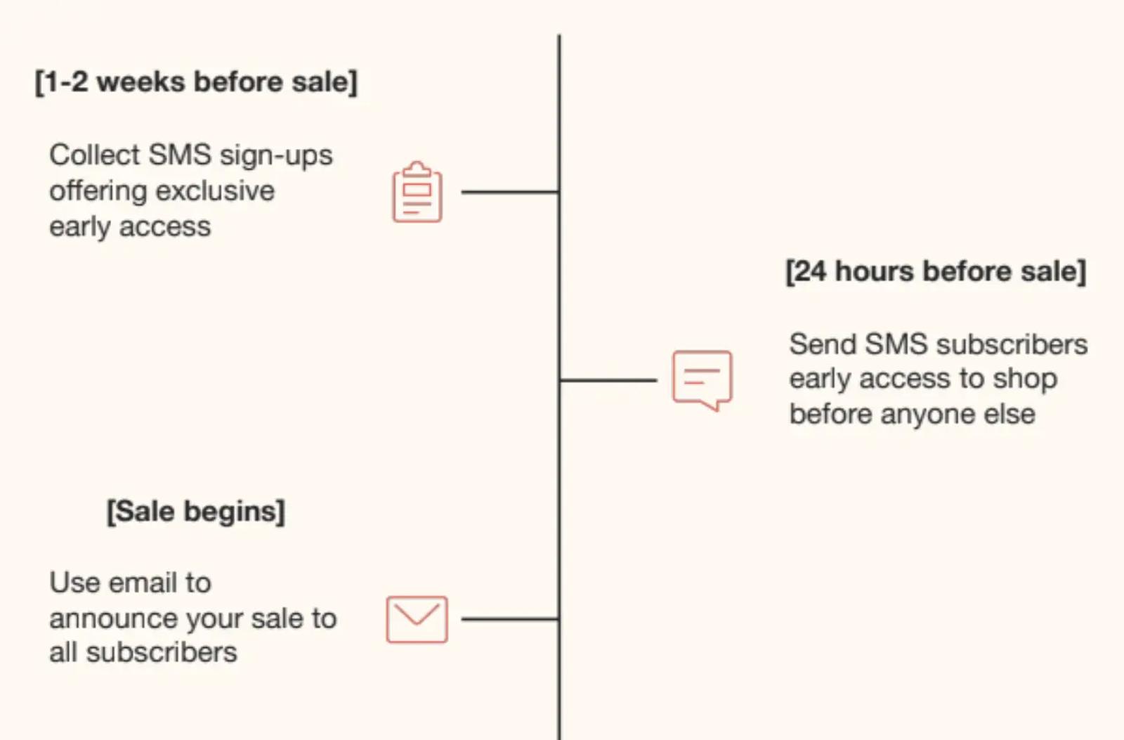Use SMS at the start of the campaign to get VIP attention right away