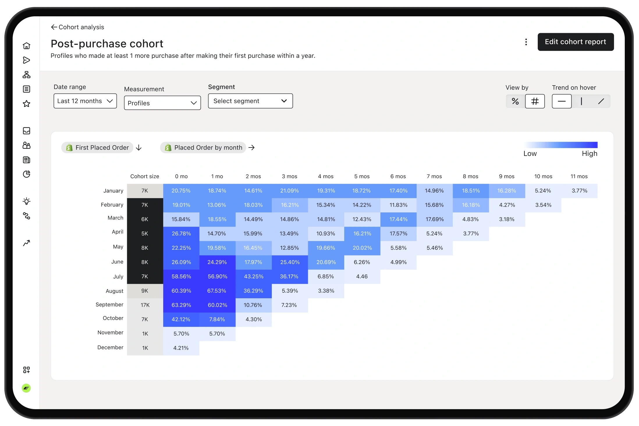 Post-purchase cohort dashboard with a blue heatmap tracking monthly repeat purchase rates.