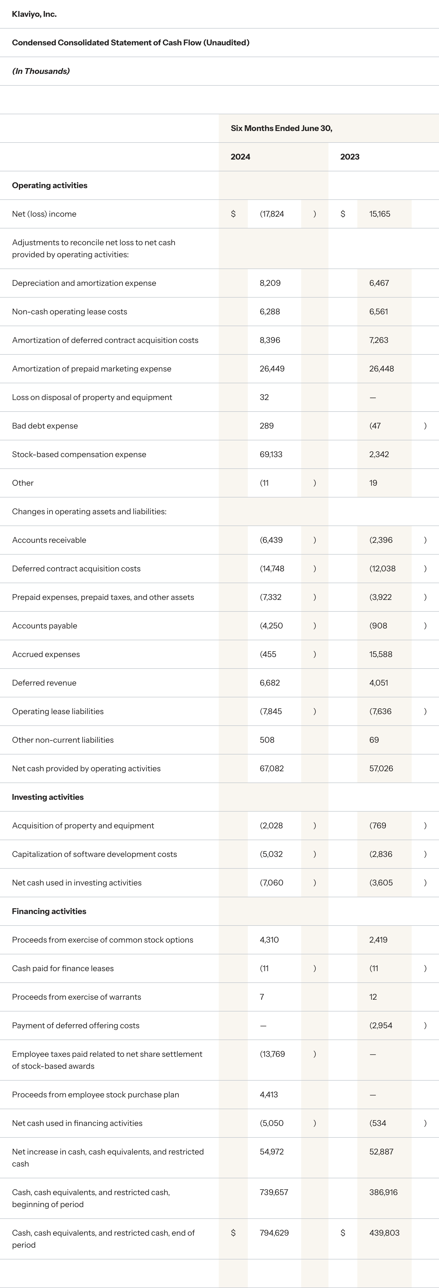 Klaviyo Q2 Financial Results
