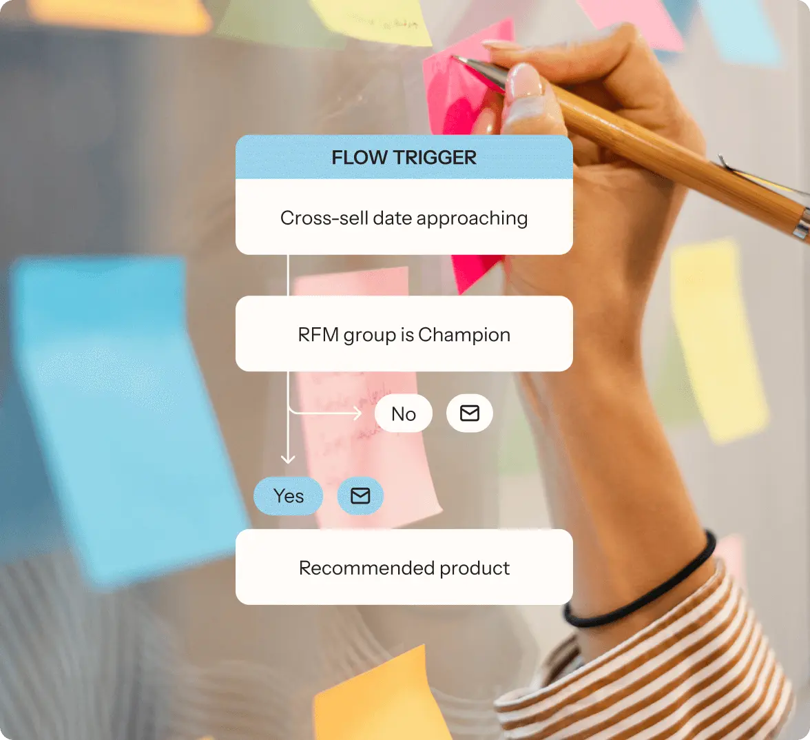 A Klaviyo flow diagram shows that the flow is triggered when a cross-sell date is approaching.