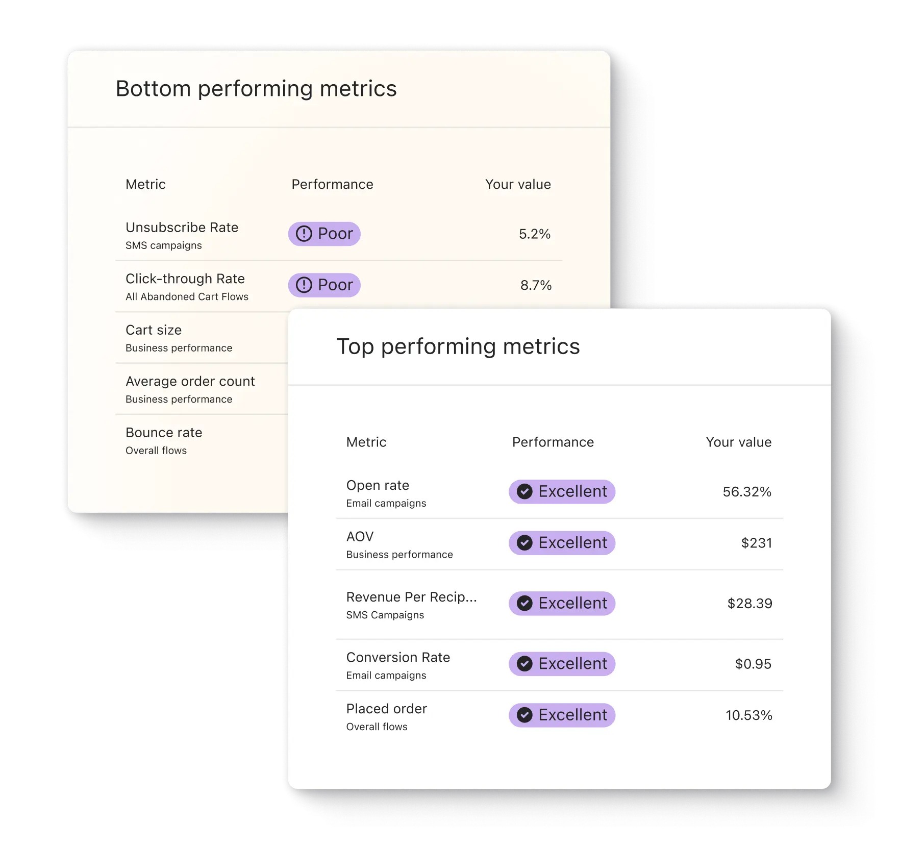 On left, display of bottom performing metrics; on right, display of top performing metrics
