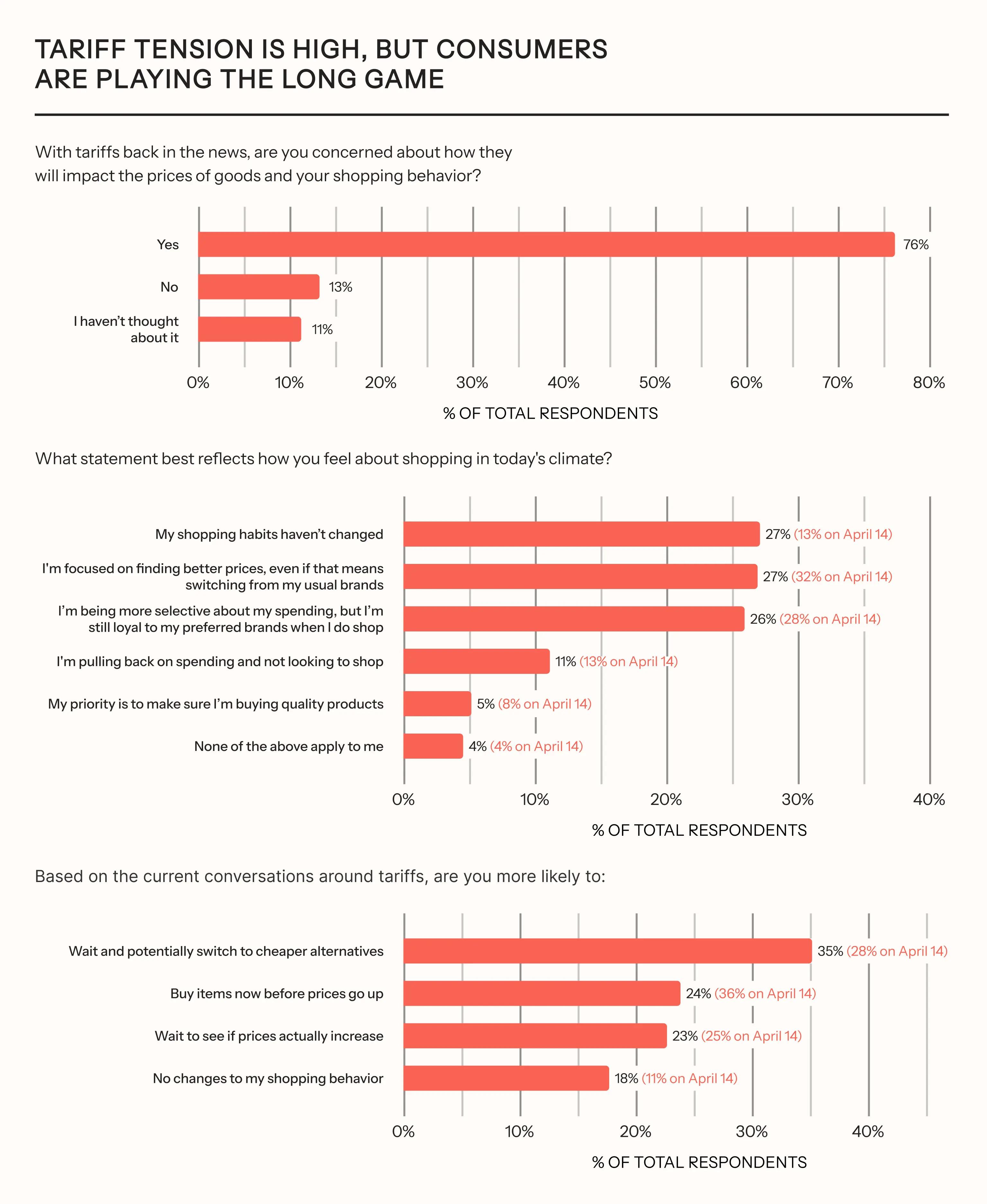 Chart titled "Tariff Tension is High, But Consumers Are Playing the Long Game" shows survey results on consumer concerns about tariffs, shopping habits, and potential changes in behavior.