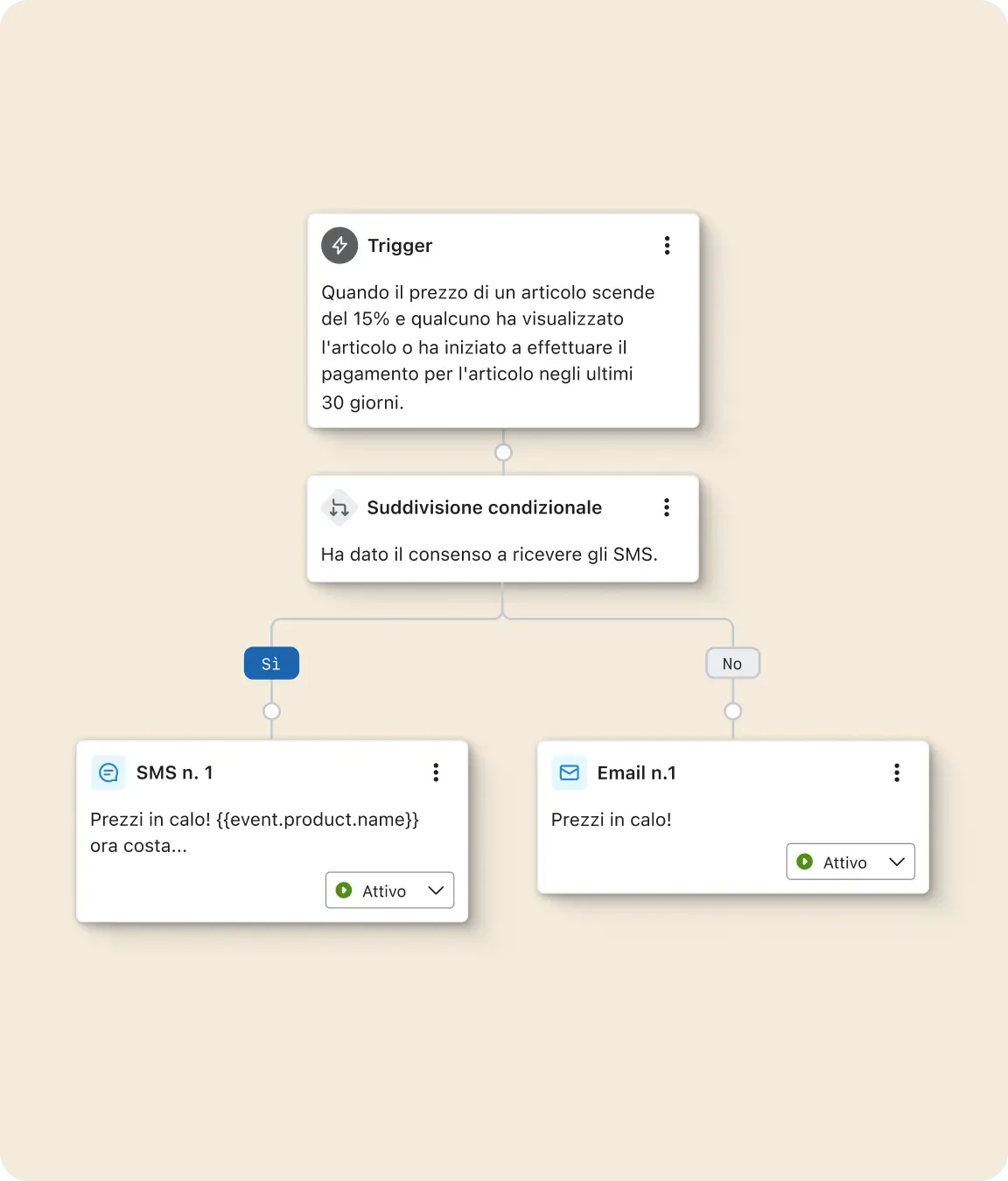 Diagramma di automazione con trigger e suddivisione condizionale per invio SMS o email su calo prezzi.
