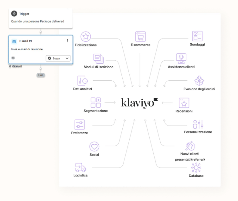 A Klaviyo platform diagram illustrating integration with e-commerce, customer service, and segmentation, alongside an email automation workflow for package delivery.