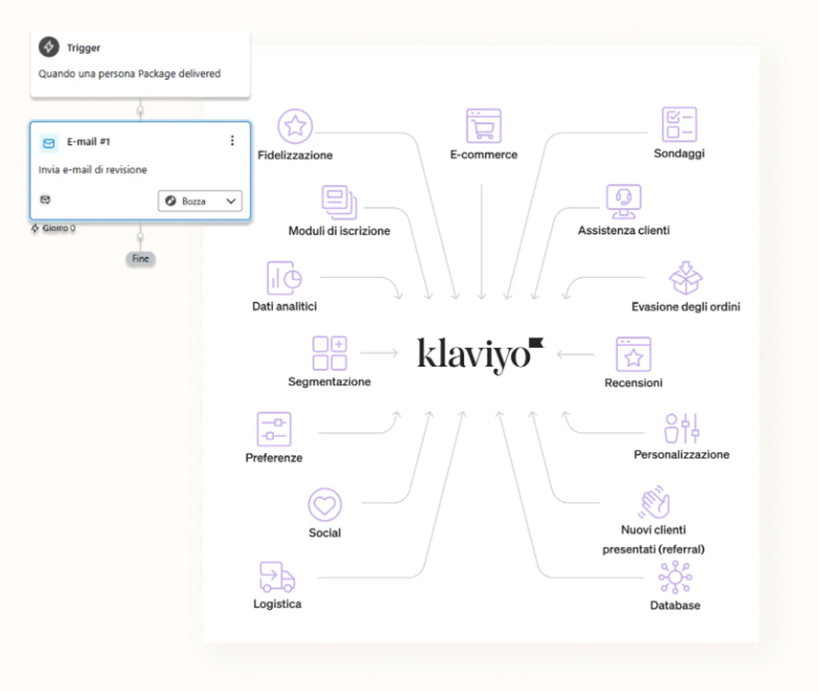 A Klaviyo platform diagram illustrating integration with e-commerce, customer service, and segmentation, alongside an email automation workflow for package delivery.