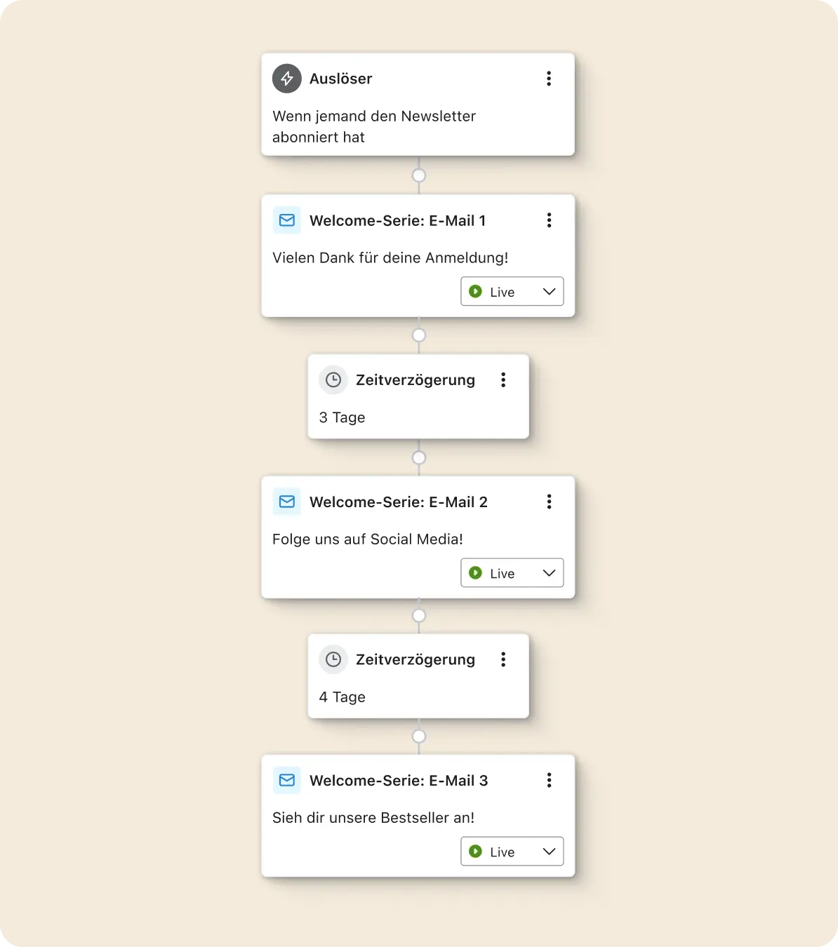 Automatisierter E-Mail-Workflow mit Auslöser und drei E-Mails, jeweils mit Zeitverzögerungen dazwischen.