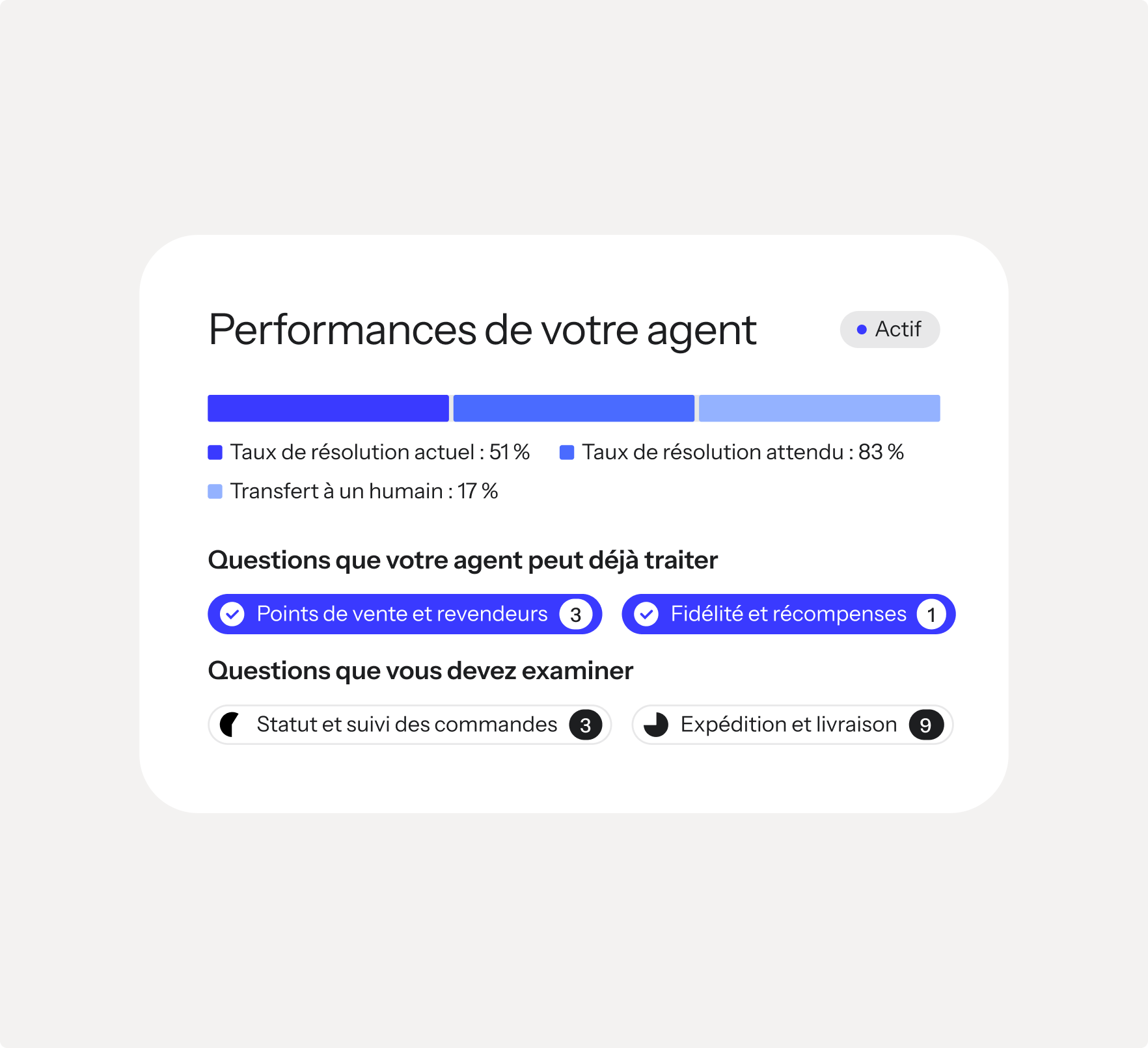 A dashboard showing an agent's performance, with a 51% actual resolution rate, 83% expected, and 17% human transfer. It lists questions the agent handles (points of sale, loyalty) and questions requiring review (order status, shipping).
