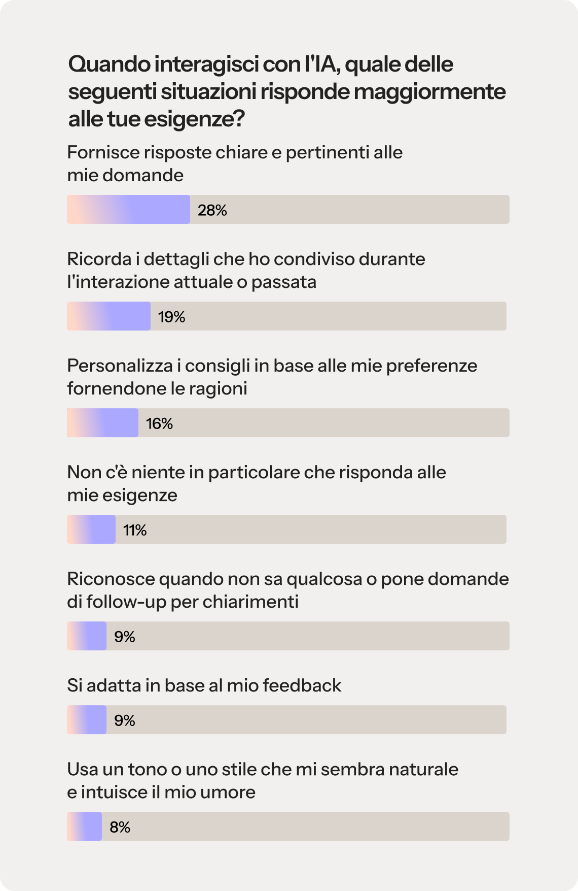 Un grafico a barre intitolato “Quando interagisci con l'IA, quale delle seguenti opzioni ti fa sentire più compreso?” Il grafico mostra i seguenti risultati del sondaggio: il 28% risponde in modo chiaro e pertinente alle mie domande, il 19% ricorda i dettagli che ho condiviso durante l'interazione attuale o una passata, il 16% adatta i consigli alle mie preferenze e fornisce spiegazioni a tali consigli, l'11% nulla in particolare mi fa sentire compreso dall'IA,  il 9% ammette quando non sa qualcosa o pone domande di approfondimento per chiarimenti, 8% si adatta in base al mio feedback, 8% usa un tono o uno stile che mi sembra naturale e si adatta al mio umore.