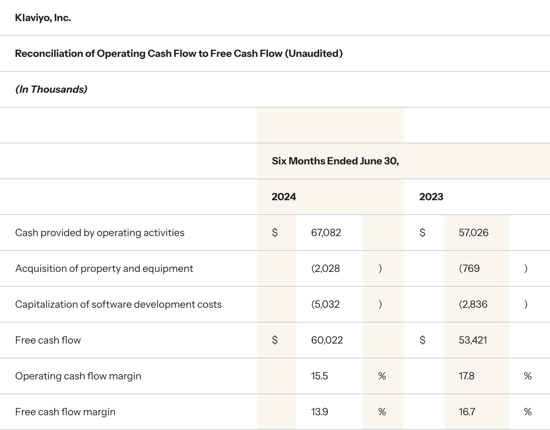 Klaviyo Q2 Financial Results
