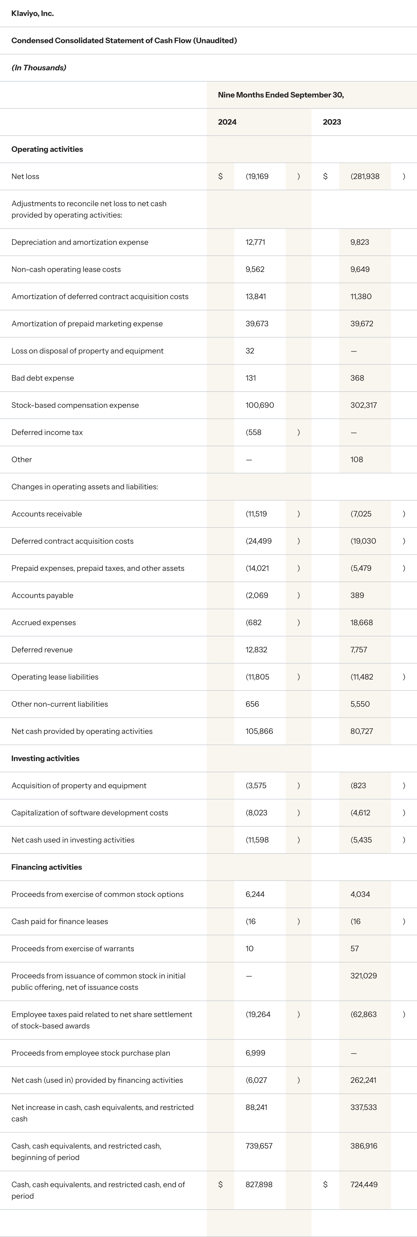 Klaviyo third quarter financials