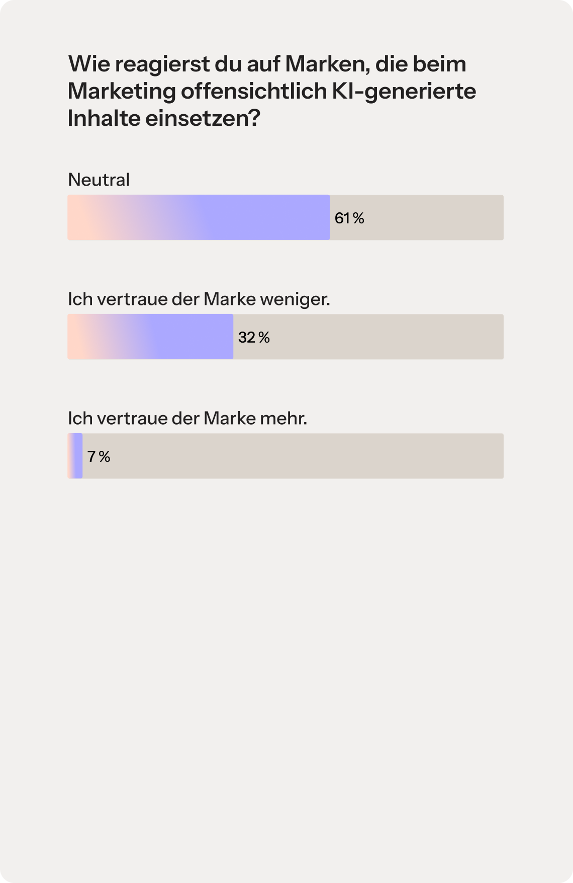 Ein Balkendiagramm mit dem Titel „Wie reagieren Sie auf Marken, die in ihrem Marketing eindeutig KI-generierte Inhalte verwenden?“ Das Diagramm zeigt folgende Umfrageergebnisse: 61 % sind neutral, 32 % vertrauen der Marke dadurch weniger, 7 % vertrauen der Marke dadurch mehr.