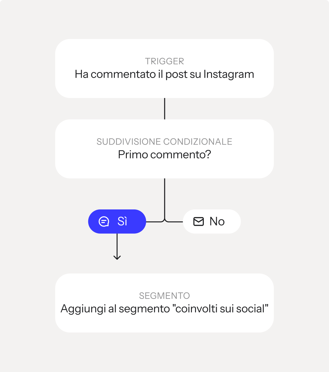 Italian workflow diagram: Trigger 'Commented on Instagram post'. If 'First comment?' is true, then 'Add to "socially engaged" segment'.