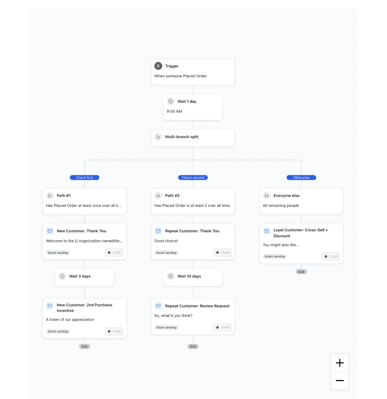 Automated post-purchase email workflow branching for new, repeat, and loyal customers.