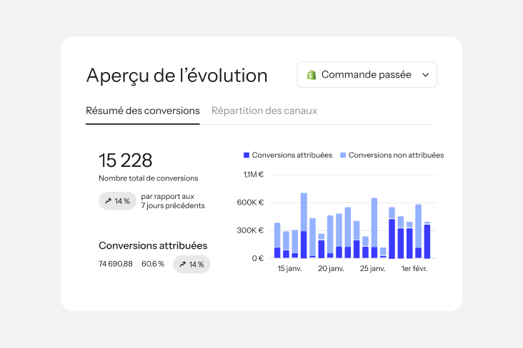 Growth overview dashboard showing 15,228 conversions and a bar chart of attributed and unattributed conversions.