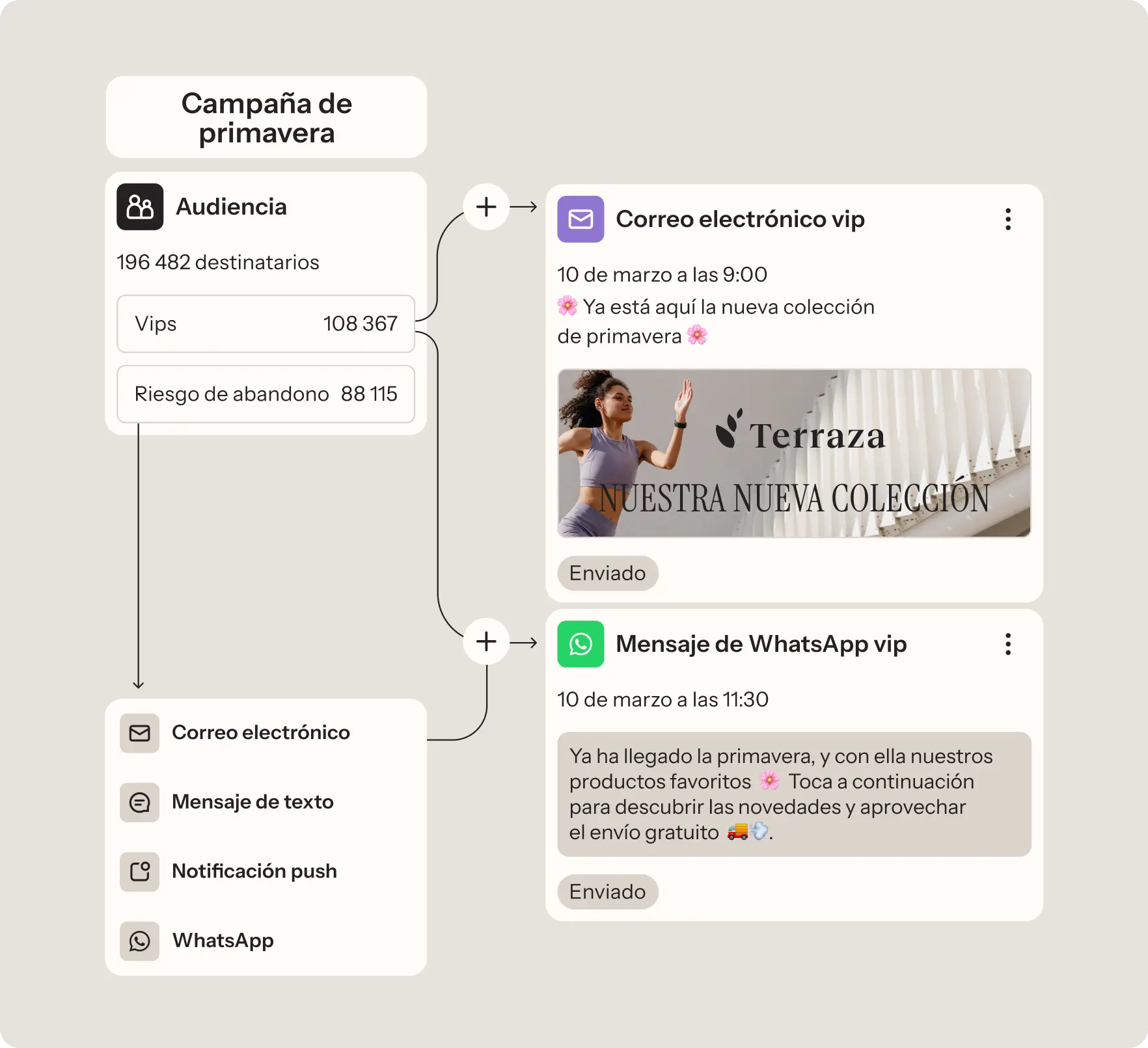 Diagrama de flujo de una campaña de primavera en el que se muestra la segmentación de la audiencia y los mensajes vips por correo electrónico y WhatsApp para promocionar una nueva colección