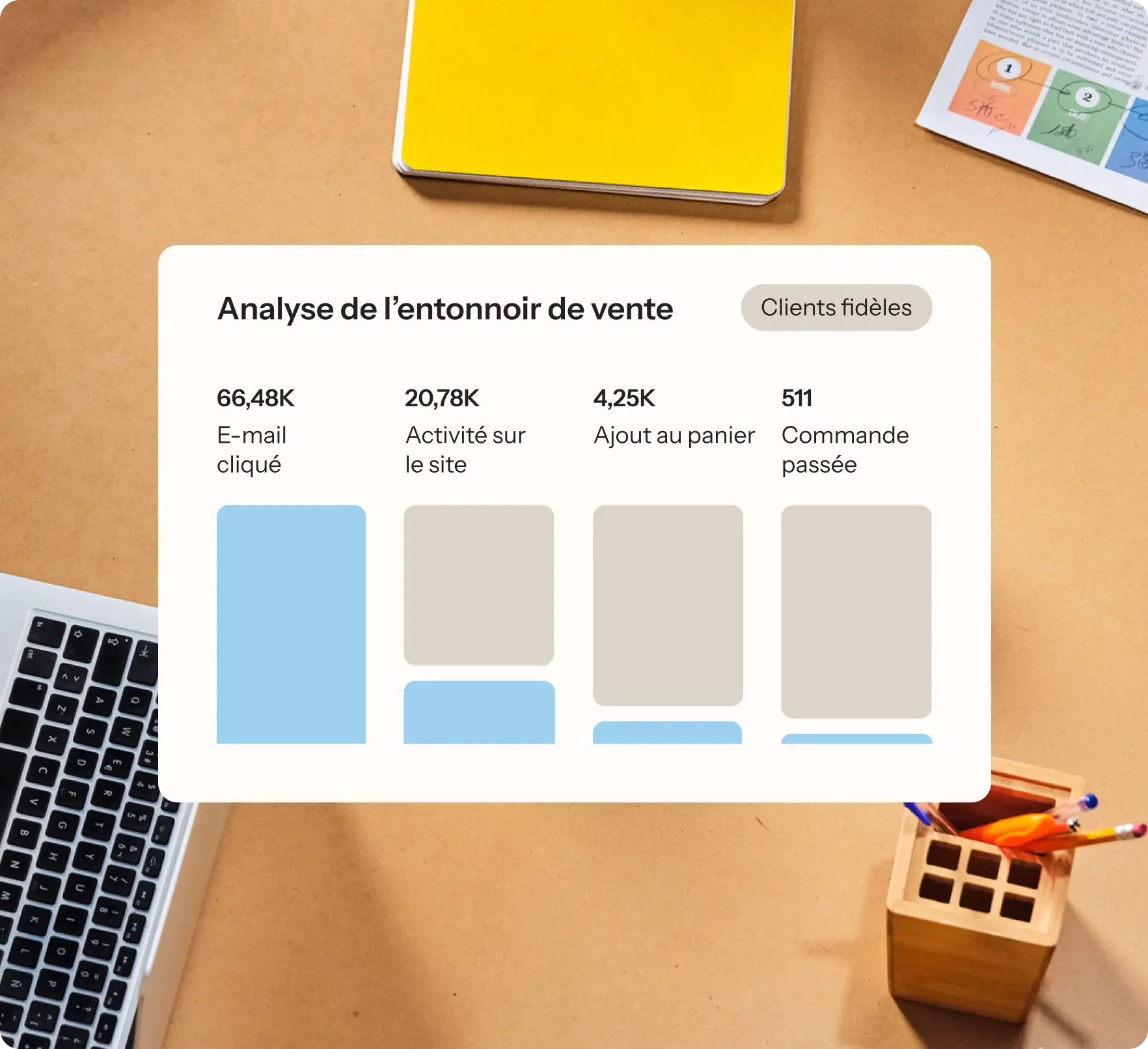 Capture d’écran Klaviyo montrant un entonnoir de vente : 66,48K e-mails cliqués, 20,78K visites sur le site, 4,25K ajouts au panier et 511 commandes passées, segment clients fidèles.