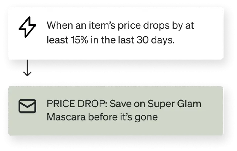 An item's price dropping by 15% in 30 days triggers an email notification about a price drop on Super Glam Mascara.