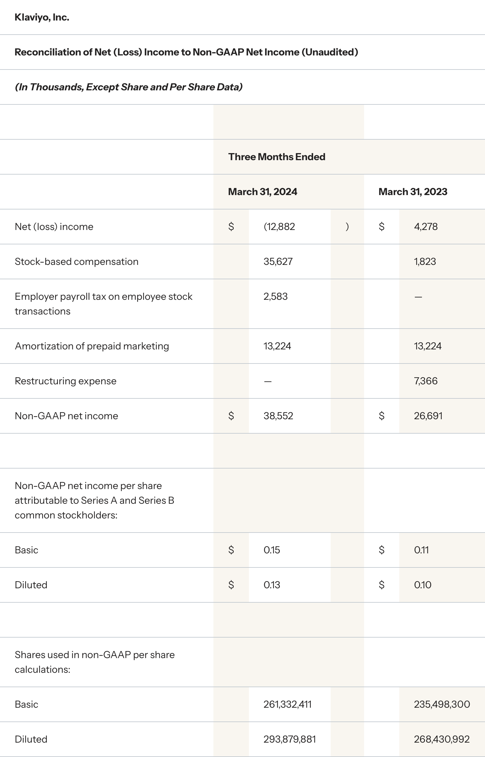 Reconciliation of Net (Loss) Income to Non-GAAP Net Income (Unaudited) Three Months Ended