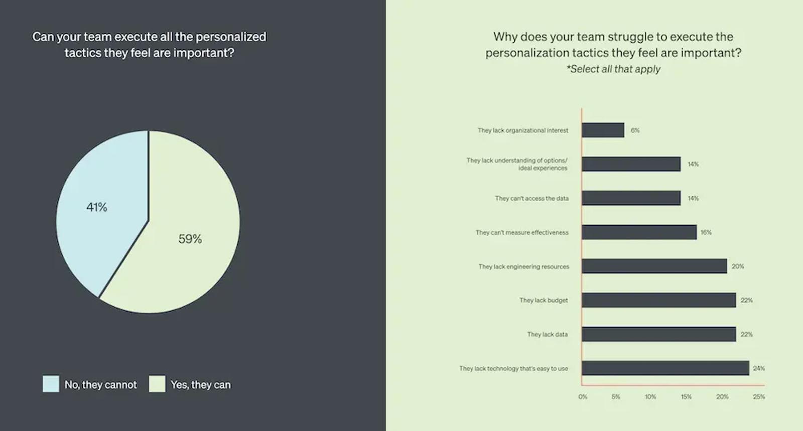 This pie graph and horizontal bar graph show that ecommerce marketing teams struggle to scale personalized marketing because they lack the right technology and the right data.