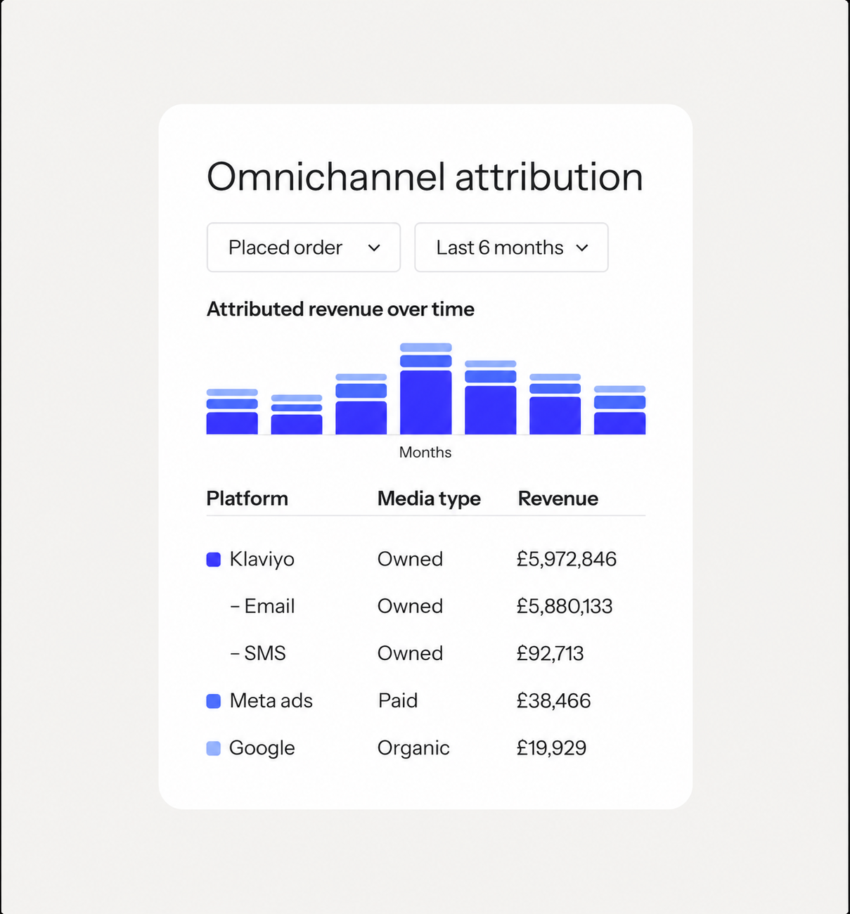 An omnichannel attribution dashboard showing attributed revenue over time for different platforms, with Klaviyo (email and SMS) being the dominant revenue source compared to Meta ads and Google.