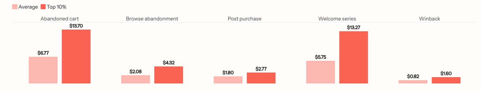 Vertical bar chart showing the average and top 10% metrics for revenue per recipient across abandoned cart, browse abandonment, post-purchase, welcome series, and win-back email flows. The chart shows, in a lighter shade of red, the abandoned cart flow sees an average RPR of $6.77 and, in a darker shade of red, a top 10% RPR of $13.70. To the right, in a lighter shade of red, the browse abandonment flow sees an average RPR of $2.08 and, in a darker shade of red, a top 10% RPR of $4.32. To the right, in a lighter shade of red, the post-purchase flow sees an average RPR of $1.80 and, in a darker shade of red, a top 10% RPR of $2.77. To the right, in a lighter shade of red, the welcome series flow sees an average RPR of $5.75 and, in a darker shade of red, a top 10% RPR of $13.27. To the right, in a lighter shade of red, the win-back series flow sees an average RPR of $0.82 and, in a darker shade of red, a top 10% RPR of $1.60.