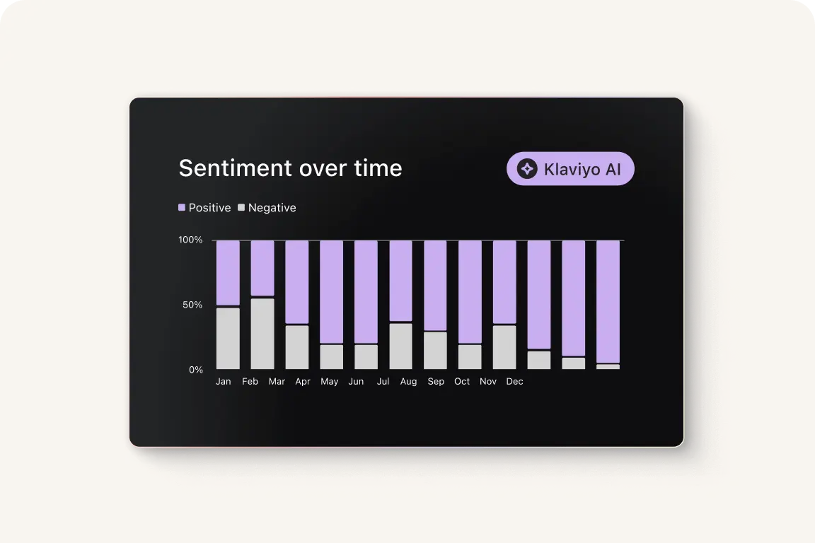 Bar graph generated by Klaviyo AI showing positive and negative customer sentiment over time