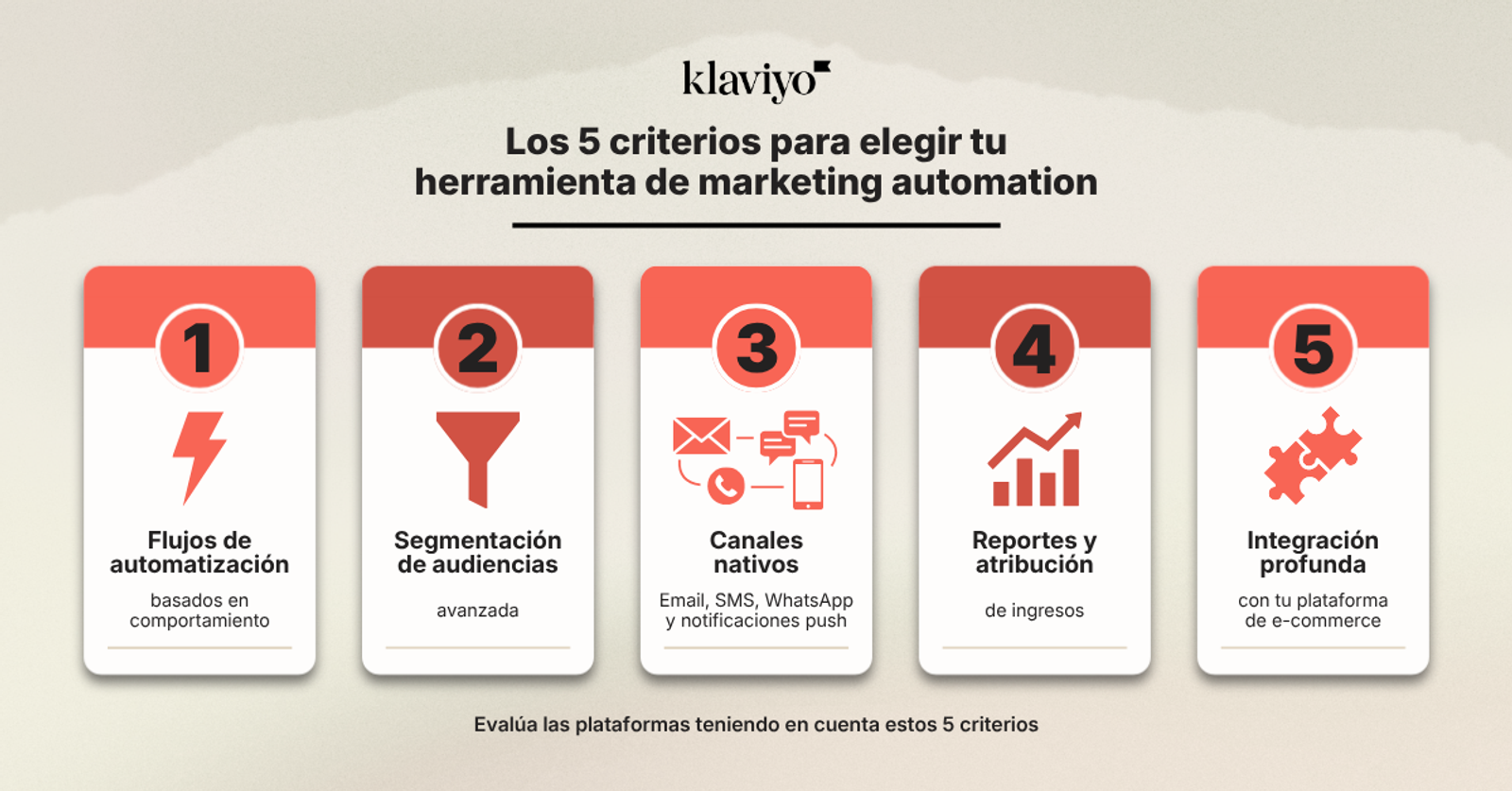 The image is a clean, professional infographic by Klaviyo titled "The 5 criteria for choosing your marketing automation tool" (translated from Spanish). It features five distinct numbered cards, each highlighting a key pillar of a successful platform. The first emphasizes behavior-based automation flows, followed by advanced audience segmentation to ensure targeted messaging. The third card highlights the importance of native channels—specifically Email, SMS, WhatsApp, and push notifications—working together in one place. The fourth focuses on revenue-based reporting and attribution to track ROI accurately, and the final card stresses the need for deep integration with your existing e-commerce platform. The graphic serves as a quick evaluation checklist for businesses looking to scale their digital marketing efforts.