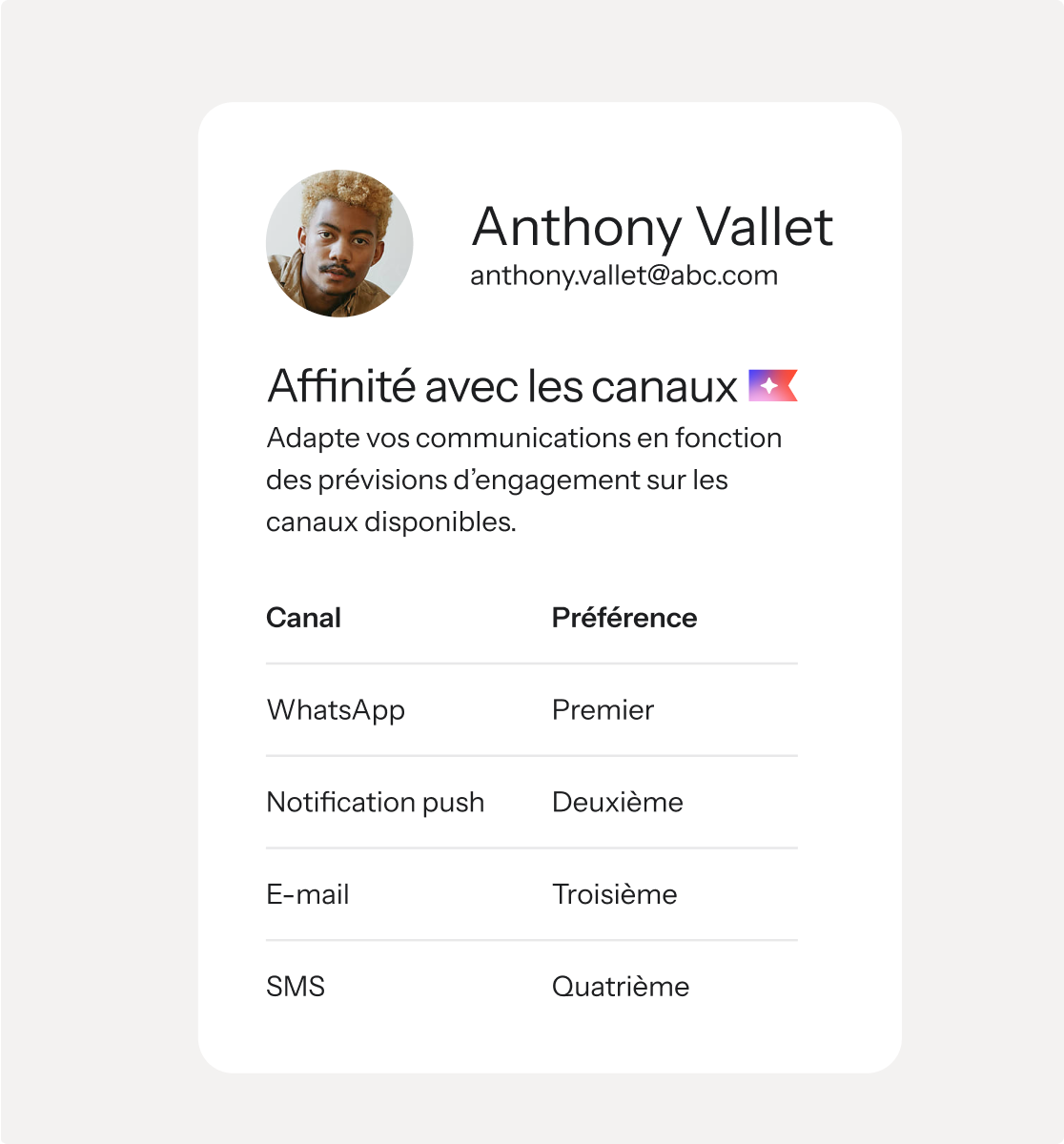 A profile card for Aaron Watts showing his email and a "Channel affinity" section that ranks his preferred communication channels: WhatsApp (First), Push (Second), Email (Third), SMS (Fourth).