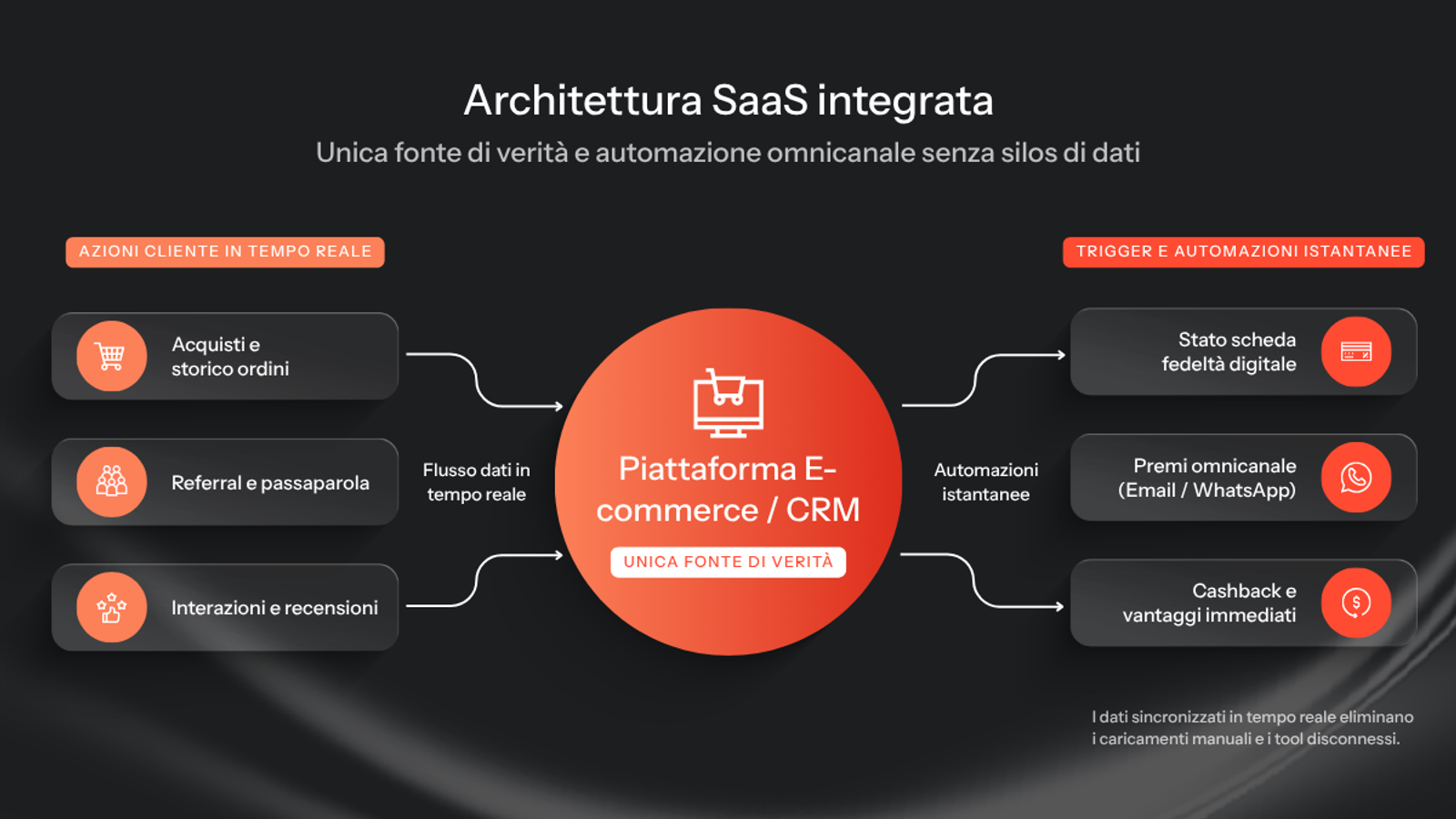 Schema dell'architettura SaaS per programma fedeltà integrato con CRM ed e-commerce in tempo reale.
