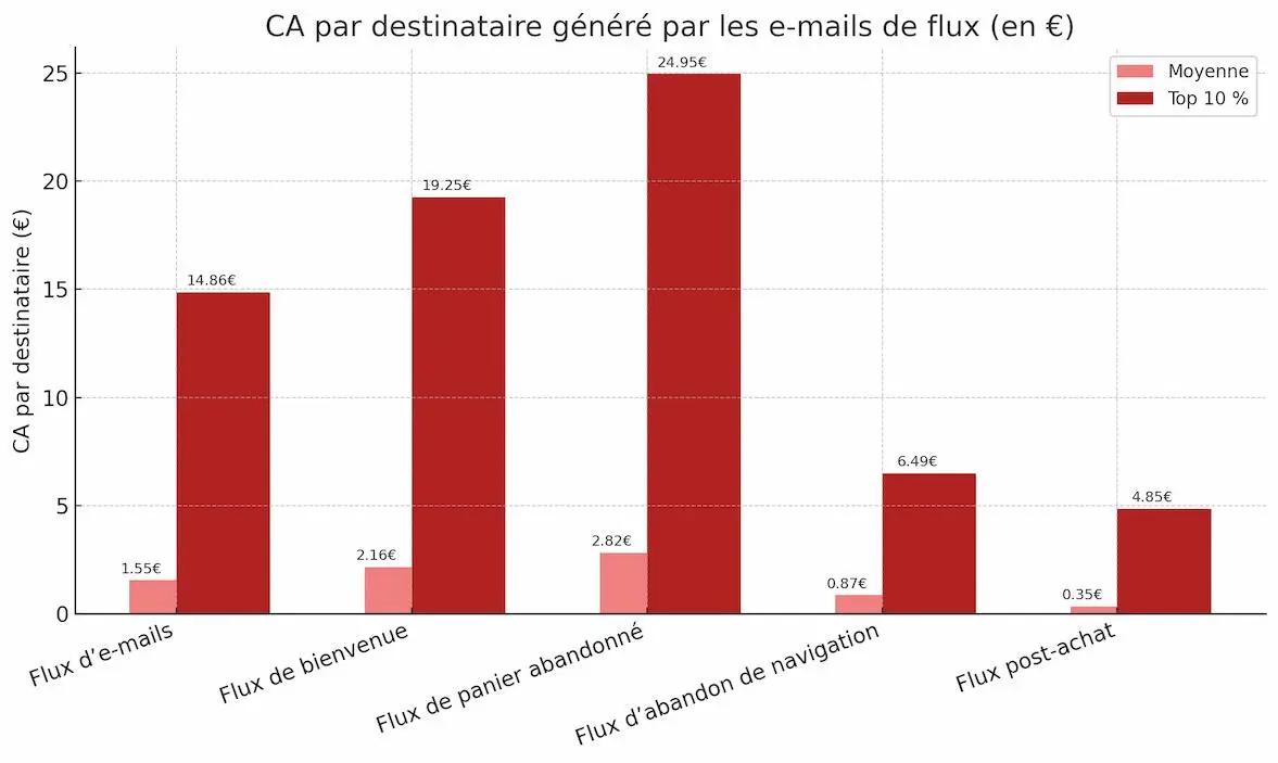 Graphique en barres montrant le chiffre d’affaires par destinataire généré par différents types de flux e-mails, selon le rapport Klaviyo 2025. Les moyennes sont très inférieures aux performances du top 10 %. Par exemple, le flux de panier abandonné rapporte en moyenne 2,82 € par destinataire, contre 24,95 € pour le top 10 %.