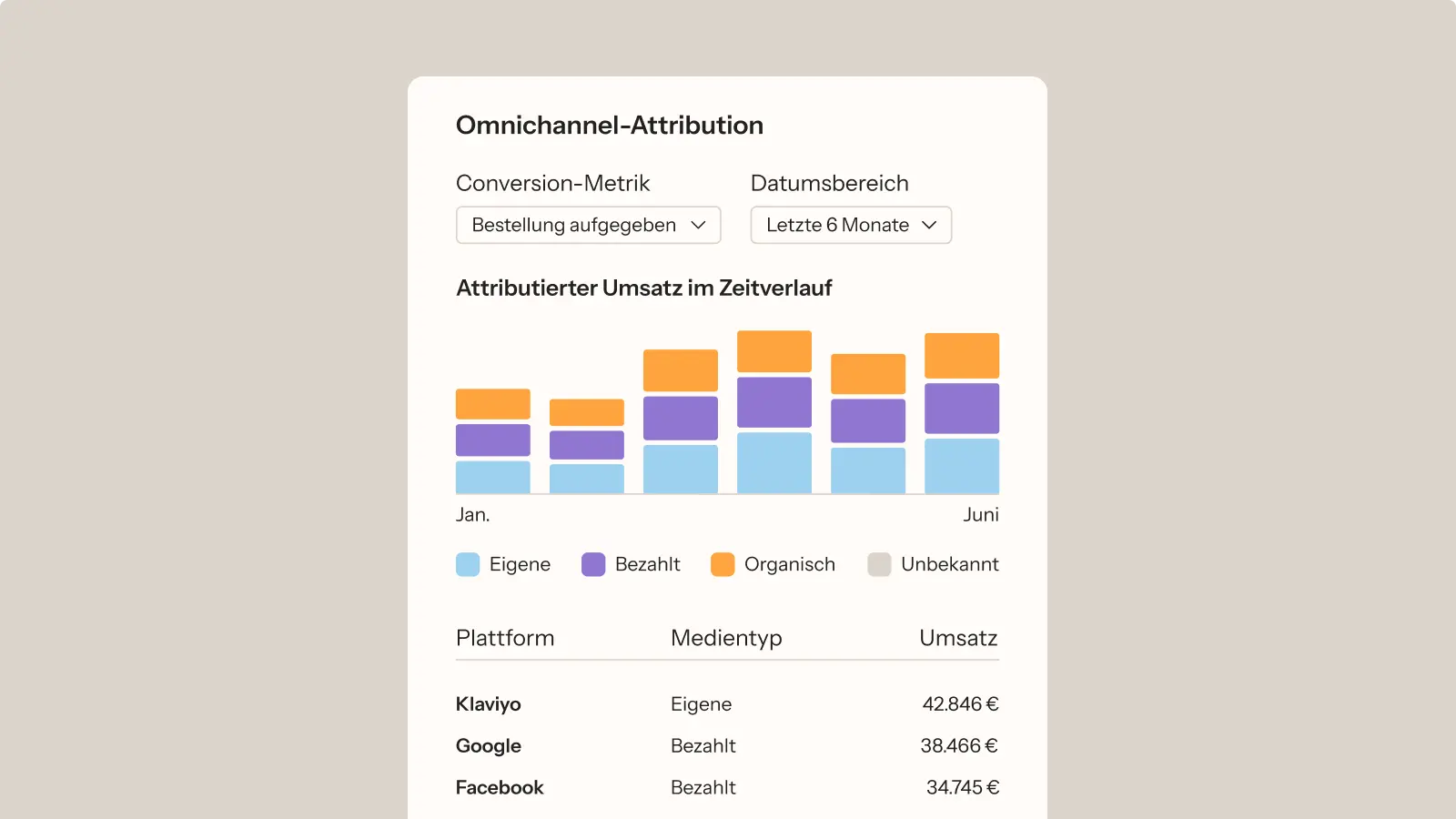 Omnichannel-Attributionsdiagramm zeigt Umsatzverteilung von Januar bis Juni. Plattformen: Klaviyo, Google, Facebook.