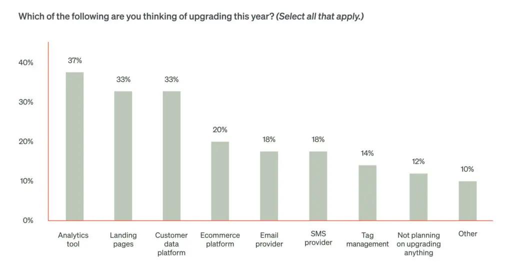 This bar graph shows that the tech stack elements most likely up for replacement this year include analytics tools, landing page software, and CDPs.
