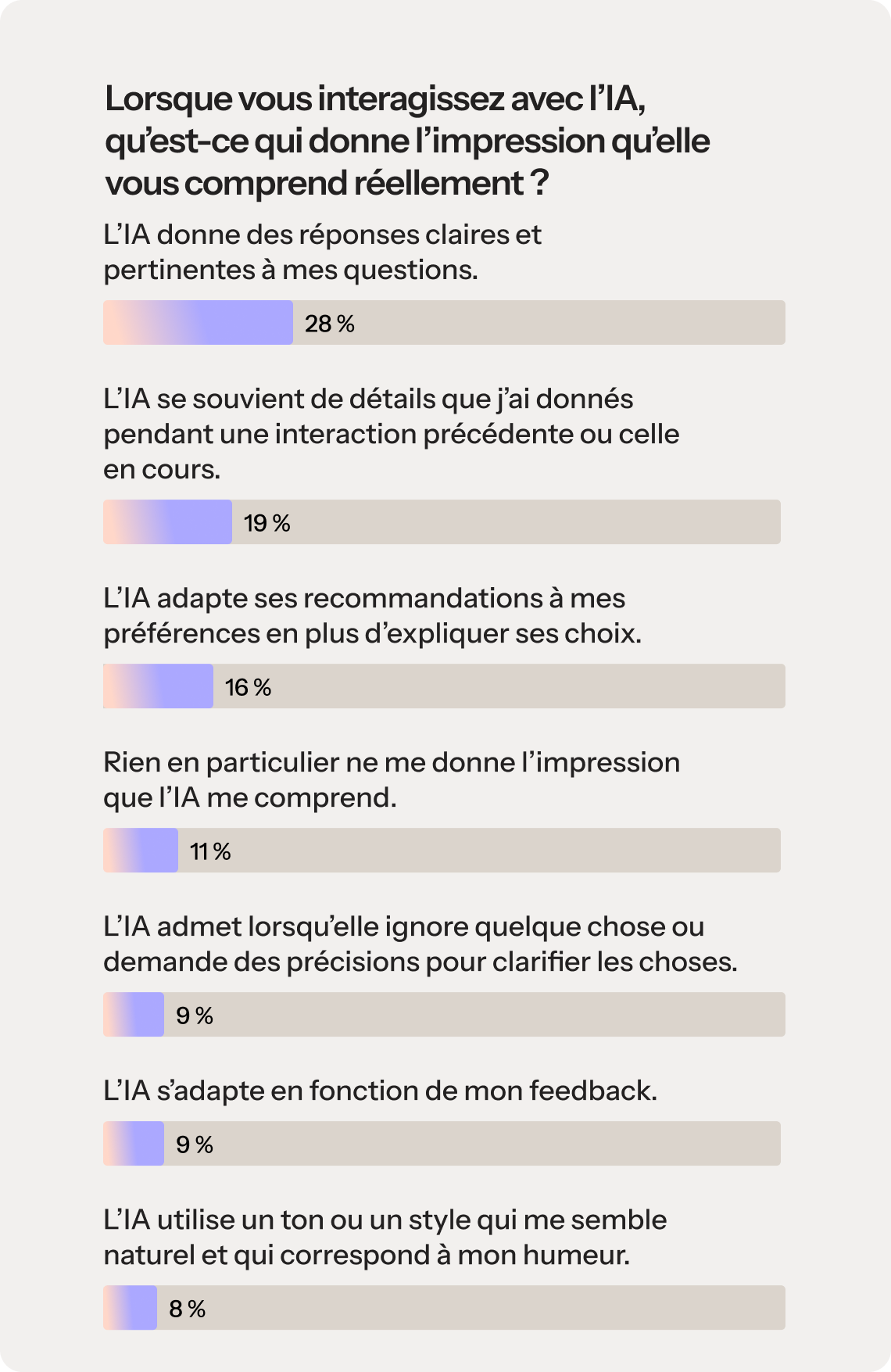 Un graphique à barres intitulé « Lorsque vous interagissez avec une IA, lequel des éléments suivants vous donne le plus le sentiment d'être compris ? » Le graphique présente les résultats suivants de l'enquête : 28 % « elle apporte des réponses claires et pertinentes à mes questions », 19 % « elle se souvient des détails que j'ai partagés lors de l'interaction en cours ou d'une interaction passée », 16 % « elle adapte ses recommandations à mes préférences et fournit des explications à ces recommandations », 11 % « rien en particulier ne me donne le sentiment d'être compris par l'IA »,  9 % « elle reconnaît quand elle ne sait pas quelque chose ou pose des questions complémentaires pour obtenir des précisions », 8 % : elle s'adapte en fonction de mes commentaires, 8 % : elle utilise un ton ou un style qui me semble naturel et correspond à mon humeur.
