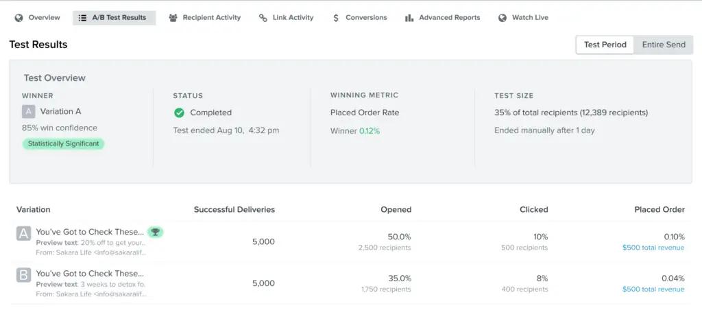 A/B test results screen showing winning variations and placed order rate metrics in the right column