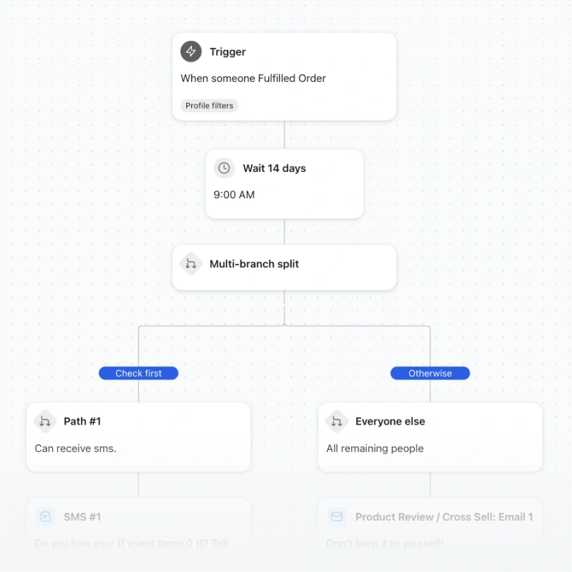 Automation flow waits 14 days after an order, then splits customers into SMS-eligible and everyone else.